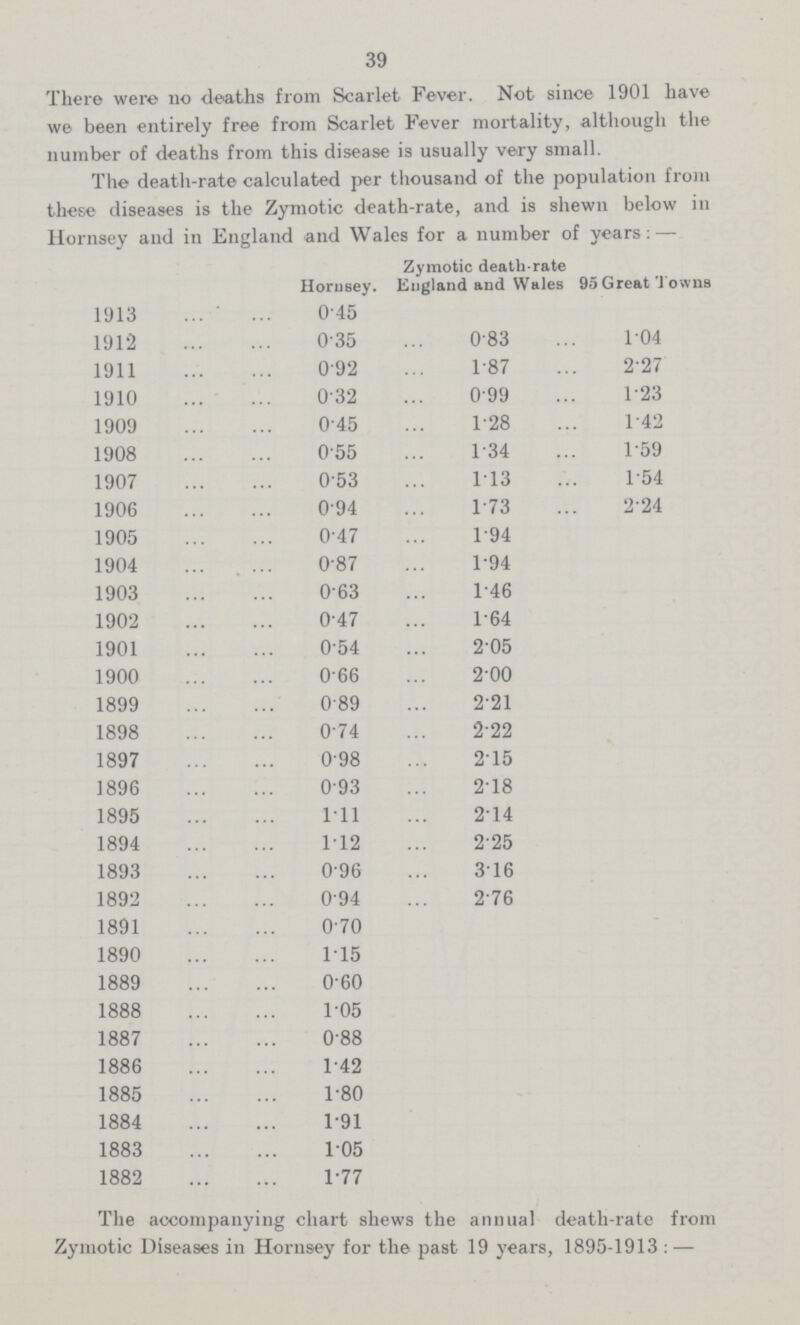 39 There were no deaths from Scarlet Fever. Not since 1901 have we been entirely free from Scarlet Fever mortality, although the number of deaths from this disease is usually very small. The death-rate calculated per thousand of the population from these diseases is the Zymotic death-rate, and is shewn below in Hornsey and in England and Wales for a number of years:— Horusey. Zymotic death-rate England and Wales 95 Great Towns 1913 0.45 1912 0.35 0.83 1.04 1911 0.92 1.87 2.27 1910 0.32 0.99 1.23 1909 0.45 1.28 1.42 1908 0.55 1.34 1.59 1907 0.53 1.13 1.54 1906 0.94 1.73 2.24 1905 0.47 1.94 1904 0.87 1.94 1903 0.63 1.46 1902 0.47 1.64 1901 0.54 2.05 1900 0.66 2.00 1899 0.89 2.21 1898 0.74 2.22 1897 0.98 2.15 1896 0.93 2.18 1895 1.11 2.14 1894 1.12 2.25 1893 0.96 3.16 1892 0.94 2.76 1891 0.70 1890 1.15 1889 0.60 1888 1.05 1887 0.88 1886 1.42 1885 1.80 1884 1.91 1883 1.05 1882 1.77 The accompanying chart shews the annual death-rate from Zymotic Diseases in Hornsey for the past 19 years, 1895-1913:—