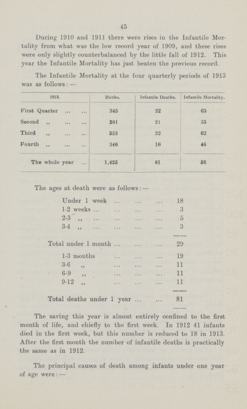 45 During 1910 and 1911 there were rises in the Infantile Mor tality from what was the low record year of 1909, and these rises were only slightly counterbalanced by the little fall of 1912. This year the Infantile Mortality has iust beaten the previous record. The Infantile Mortality at the four quarterly periods of 1913 was as follows :— 1913. Births. Infantile Deaths. Infantile Mortality. First Quarter 345 22 63 Second ,, 381 21 55 Third 353 22 62 Fourth ,, 346 16 46 The whole year 1,425 81 56 The ages at death were as follows :— Under 1 week 18 1-2 weeks 3 2-3 „ 5 3-4 „ 3 Total under 1 month 29 1-3 months 19 3-6 „ 11 6-9 „ 11 9-12 „ 11 Total deaths under 1 year 81 The saving this year is almost entirely confined to the first month of life, and chiefly to the first week. In 1912 41 infants died in the first week, but this number is reduced to 18 in 1913. After the first month the number of infautile deaths is practically the same as in 1912. The principal causes of death among infants under one year of age were:—