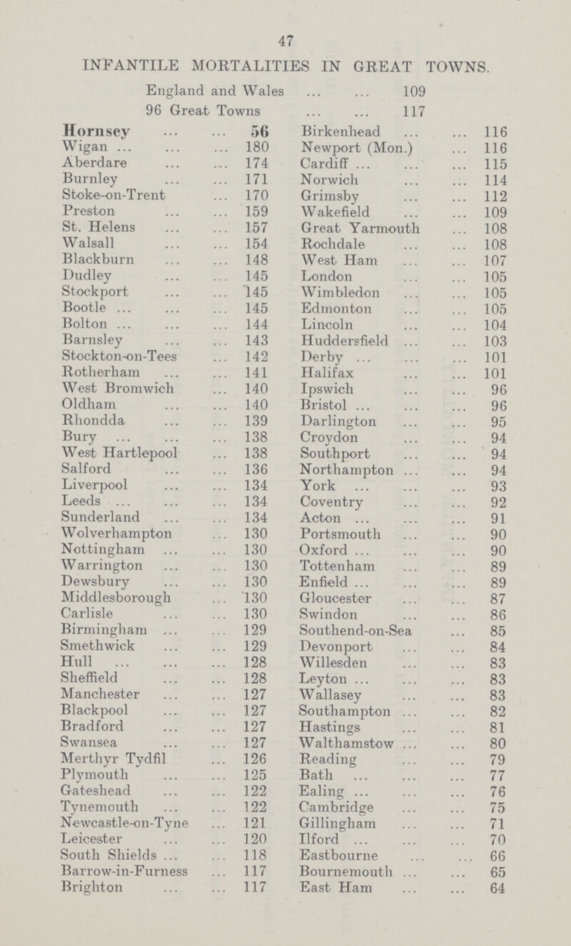 47 INFANTILE MORTALITIES IN GREAT TOWNS. England and Wales 109 96 Great Towns 117 Hornsey 56 Birkenhead 116 Wigan 180 Newport (Mon.) 116 Aberdare 174 Cardiff 115 Burnley 171 Norwich 114 Stoke-on-Trent 170 Grimsby 112 Preston 159 Wakefield 109 St. Helens 157 Great Yarmouth 108 Walsall 154 Rochdale 108 Blackburn 148 West Ham 107 Dudley 145 London 105 Stockport 145 Wimbledon 105 Bootle 145 Edmonton 105 Bolton 144 Lincoln 104 Barnsley 143 Huddersfield 103 Stockton-on-Tees 142 Derby 101 Rotherham 141 Halifax 101 West Bromwich 140 Ipswich 96 Oldham 140 Bristol 96 Rhondda 139 Darlington 95 Bury 138 Croydon 94 West Hartlepool 138 Southport 94 Salford 136 Northampton 94 Liverpool 134 York 93 Leeds 134 Coventry 92 Sunderland 134 Acton 91 Wolverhampton 130 Portsmouth 90 Nottingham 130 Oxford 90 Warrington 130 Tottenham 89 Dewsbury 130 Enfield 89 Middlesborough 130 Gloucester 87 Carlisle 130 Swindon 86 Birmingham 129 Southend-on-Sea 85 Smethwick 129 Devonport 84 Hull 128 Willesden 83 Sheffield 128 Leyton 83 Manchester 127 Wallasey 83 Blackpool 127 Southampton 82 Bradford 127 Hastings 81 Swansea 127 Walthamstow 80 Merthyr Tydfil 126 Reading 79 Plymouth 125 Bath 77 Gateshead 122 Ealing 76 Tynemouth 122 Cambridge 75 Newcastle-on-Tyne 121 Gillingham 71 Leicester 120 Ilford 70 South Shields 118 Eastbourne 66 Barrow-in-Furness 117 Bournemouth 65 Brighton 117 East Ham 64