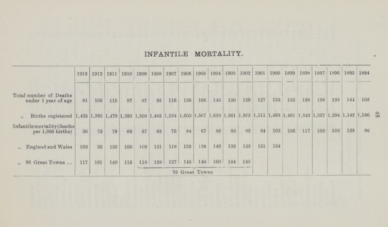 48 INFANTILE MORTALITY. 1913 1912 1911 1910 1909 1908 1907 1906 1905 1904 1903 1902 1901 1900 1899 1898 1897 1896 1895 1894 Total number of Deaths under 1 year of age 81 105 116 97 87 95 116 136 106 143 130 129 127 153 156 158 138 133 144 103 „ Births registered 1,425 1,385 1,479 1,393 1,508 1,485 1,524 1,603 1,567 1,659 1,561 1,565 1,511 1,493 1,461 1,342 1,337 1,294 1,142 1,186 Infantile mortality (deaths per 1,000 births) 56 75 78 69 57 63 76 84 67 86 83 82 84 102 106 117 103 102 133 86 „ England and Wales 109 95 130 106 109 121 118 133 128 146 132 133 151 154 „ 96 Great Towns 117 101 140 115 118 128 127 145 140 160 144 145 76 Great Towns