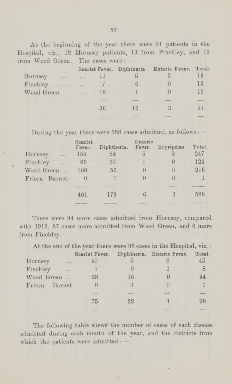 57 At the beginning of the year there were 51 patients in the Hospital, viz., 19. Hornsey patients, 13 from Finchley, and 19 from Wood Green. The cases were:— Scarlet Fever. Diphtheria Enteric Fever. Total. Hornsey 11 5 3 19 Finchley 7 6 0 13 Wood Green 18 1 0 19 36 12 3 51 During the year there were 588 cases admitted, as follows:— Scarlet Fever. Diphtheria. Enteric Fever. Erysipelas. Total. Hornsey 155 84 5 3 247 Finchley 86 37 1 0 124 Wood Green 160 56 0 0 216 Friern Barnet 0 1 0 0 1 401 178 6 3 588 There were 94 more cases admitted from Hornsey, compared with 1912, 87 cases more admitted from Wood Green, and 6 more from Finchley. At the end of the year there were 98 cases in the Hospital, viz.: Scarlet Fever. Diphtheria. Enteric Fever. Total. Hornsey 40 5 0 45 Finchley 7 0 1 8 Wood Green 28 16 0 44 Friern Barnet 0 1 0 1 75 22 1 98 The following table shews the number of cases of each disease admitted during each month of the year, and the districts from which the patients were admitted:—