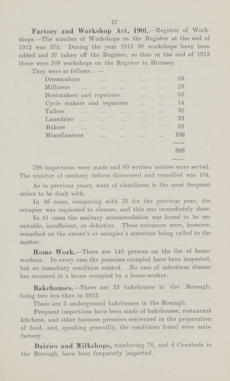 67 Factory and Workshop Act, 1901.—Register of Work shops.—The number of Workshops on the Register at the end of 1912 was 375. During the year 1913 30 workshops have been added and 37 taken off the Register, so that at the end of 1913 there were 368 workshops on the Register in Hornsey. They were as follows:— Dressmakers 69 Milliners 23 Bootmakers and repairers 66 Cycle makers and repairers 14 Tailors 30 Laundries 33 Bakers 33 Miscellaneous 100 368 799 inspections were made and 60 written notices were served. The number of sanitary defects discovered and remedied was 104. As in previous years, want of cleanliness is the most frequent defect to be dealt with. In 46 cases, comparing with 35 for the previous year, the occupier was requested to cleanse, and this was immediately done. In 41 cases the sanitary accommodation was found to be un suitable, insufficient, or defective. These nuisances were, however, remedied on the owner's or occupier's attention being called to the matter. Home Work.—There are 140 persons on the list of home workers. In every case the premises occupied have been inspected, but no insanitary condition existed. No case of infectious disease has occurred in a house occupied by a home-worker. Bakehouses.—There are 33 bakehouses in the Borough, being two less than in 1912. There are 5 underground bakehouses in the Borough. Frequent inspections have been made of bakehouses, restaurant kitchens, and other business premises concerned in the preparation of food, and, speaking generally, the conditions found were satis factory. Dairies and Milkshops, numbering 78, and 4 Cowsheds in the Borough, have been frequently inspected.