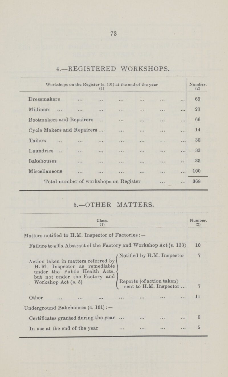 73 4.—REGISTERED WORKSHOPS. Workshops on the Register (s. 131) at the end of the year (1) Number. (2) Dressmakers 69 Milliners 23 Bootmakers and Repairers 66 Cycle Makers and Repairers 14 Tailors 30 Laundries 33 Bakehouses 33 Miscellaneous 100 Total number of workshops on Register 368 5.—OTHER MATTERS. Class. (1) Number. (2) Matters notified to H.M. Inspector of Factories:— Failure to affix Abstract of the Factory and Workshop Act (s. 133) 10 Action taken in matters referred by H.M. Inspector as remediable tinder the Public Health Acts, but not under the Factory and Workshop Act (s. 5) Notified by H.M. Inspector 7 Reports (of action taken) sent to H.M. Inspector 7 Other 11 Underground Bakehouses (s. 101):— Certificates granted during the year 0 In use at the end of the year 5