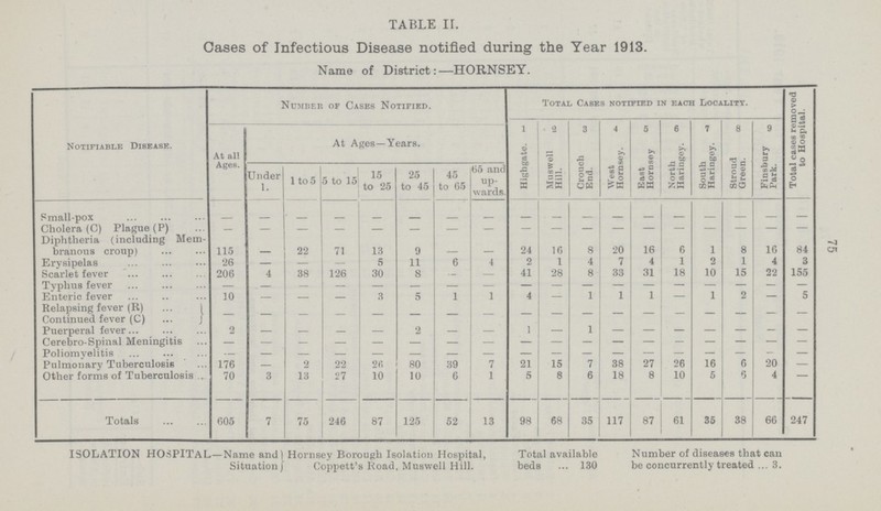 75 TABLE II. Cases of Infectious Disease notified during the Year 1913. Name of District:—HORNSEY. Notifiable Disease. Number of Cases Notified. Total Cases notified in each Locality. Total cases removed to Hospital. At all Ages. At Ages—Years. 1 2 3 4 5 6 7 8 9 Under 1. 1 to 5 5 to 15 15 to 25 25 to 45 45 to 65 65 and up wards. Highgate. Muswell Hill. Crouch End. West Hornsey. East Hornsey. North Haringey. South Haringey. Stroud Green. Finsbury Park. Small-pox - - - - - - - - - - - - - - - - - - Cholera (C) Plague (P) - - - - - - - - - - - - - - - - - - Diphtheria (including Mem branous croup) 115 - 22 71 13 9 - - 24 16 8 20 16 6 1 8 16 84 Erysipelas 26 - — — 5 11 6 4 2 1 4 7 4 1 2 1 4 3 Scarlet fever 206 4 38 126 30 8 - - 41 28 8 33 31 18 10 15 22 155 Typhus fever - - - - - - - - - - - - - - - - - - Enteric fever 10 - - - 3 5 1 1 4 - 1 1 1 - 1 2 - 5 Relapsing fever (R) - - - - - - - - - - - - - - - - - - Continued fever (C) Puerperal fever 2 — — — — 2 — - 1 - 1 - - - - - — Cerebro-Spinal Meningitis - - - - - - - - - - - - - - - - - - Poliomyelitis — — — — — — — - — - — - - — — — — — Pulmonary Tuberculosis 176 - 2 22 26 80 39 7 21 15 7 38 27 26 16 6 20 - Other forms of Tuberculosis 70 3 13 27 10 10 6 1 5 8 6 18 8 10 5 6 4 — Totals 605 7 75 246 87 125 52 13 98 68 35 117 87 61 35 38 66 247 ISOLATION HOSPITAL Name and Situation Hornsey Borough Isolation Hospital, Coppett's Road, Muswell Hill. Total available beds 130 Number of diseases that can be concurrently treated 3.