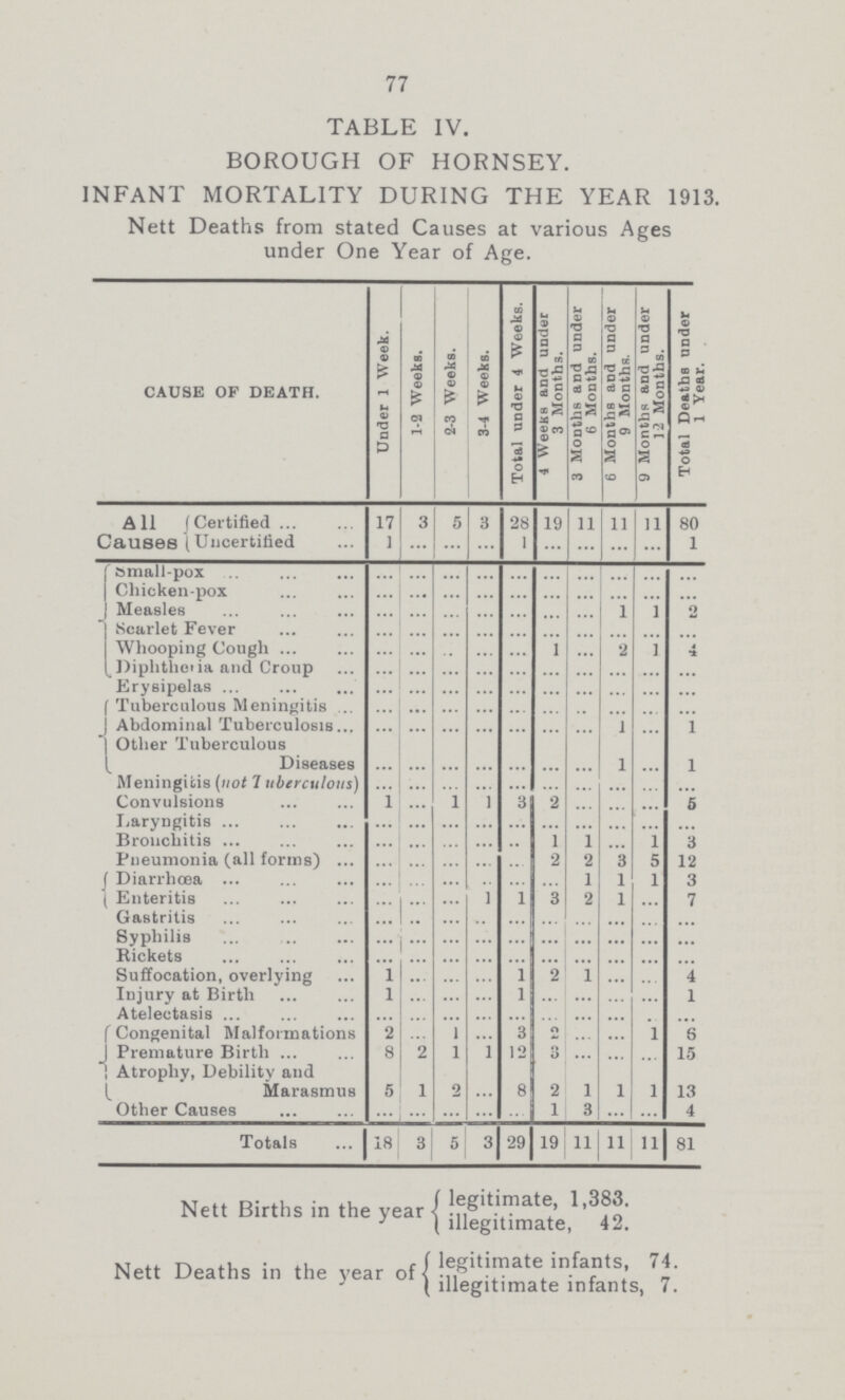 77 TABLE IV. BOROUGH OF HORNSEY. INFANT MORTALITY DURING THE YEAR 1913. Nett Deaths from stated Causes at various Ages under One Year of Age. CAUSE OF DEATH. Under 1 Week. 1-2 Weeks. 2-3 Weeks. 3-4 Weeks. Total under 4 Weeks. 4 Weeks and under 3 Months. 3 Months and under 6 Months. 6 Months and under 9 Months. 9 Months and under 12 Months. Total Deaths under 1 Year. All Causes Certified 17 3 5 3 28 19 11 11 11 80 Uncertified 1 ... ... ... 1 ... ... ... ... 1 Samall-pox ... ... ... ... ... ... ... ... ... ... Chicken-pox ... ... ... ... ... ... ... ... ... ... Measles ... ... ... ... ... ... ... 1 1 2 Scarlet Fever ... ... ... ... ... ... ... ... ... ... Whooping Cough ... ... ... ... ... 1 ... 2 ... ... Diphtheria and Croup ... ... ... ... ... ... ... ... ... ... Erysipelas ... ... ... ... ... ... ... ... ... ... Tuberculous Meningitis ... ... ... ... ... ... ... ... ... ... Abdominal Tuberculosis ... ... ... ... ... ... ... 1 ... 1 Other Tuberculous Diseases ... ... ... ... ... ... ... 1 ... 1 Meningitis (not Tuberculous) ... ... ... ... ... ... ... ... ... ... Convulsions 1 1 1 3 2 ... ... ... 5 Laryngitis ... ... ... ... ... ... ... ... ... ... Bronchitis ... ... ... ... ... 1 1 ... 1 3 Pneumonia (all forms) ... ... ... ... ... 2 2 3 5 12 Diarrhœa ... ... ... ... ... ... 1 1 1 3 Enteritis ... ... ... 1 1 3 2 1 ... 7 Gastritis ... ... ... ... ... ... ... ... ... ... Syphilis ... ... ... ... ... ... ... ... ... ... Rickets ... ... ... ... ... ... ... ... ... ... Suffocation, overlying 1 ... ... ... 1 2 1 ... ... 4 Injury at Birth 1 ... ... ... 1 ... ... ... ... 1 Atelectasis ... ... ... ... ... ... ... ... ... ... Congenital Malformations 2 ... 1 ... 3 2 ... ... 1 6 Premature Birth 8 2 1 1 12 3 ... ... ... 15 Atrophy, Debility and Marasmus 5 1 2 ... 8 2 1 1 1 13 Other Causes ... ... ... ... ... 1 3 ... ... 4 Totals 18 3 5 3 29 19 11 11 1l 81 Nett Births in the year legitimate, 1,383. illegitimate, 42. Nett Deaths in the year of legitimate infants, 74. illegitimate infants, 7.