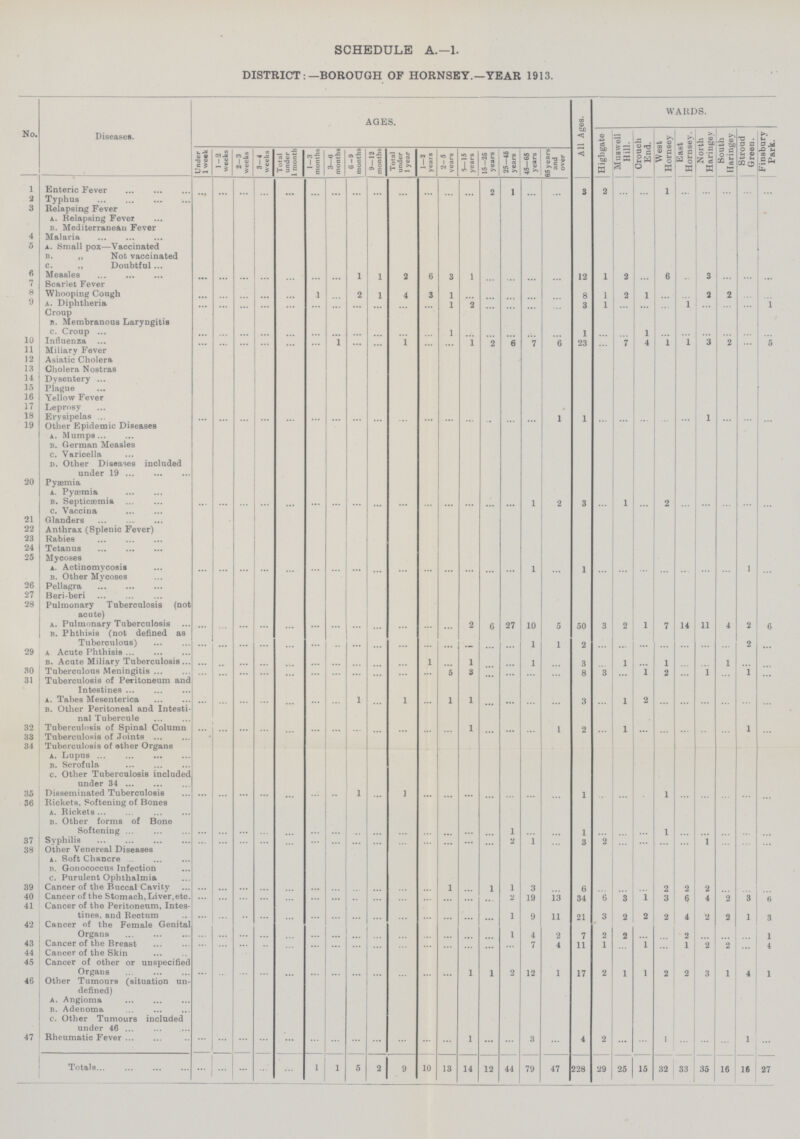 SCHEDULE A.—1. DISTRICT:—BOROUGH OF HORNSEY.—YEAR 1913. No. Diseases. AGES. All Ages. WARDS. Under 1 week 1-2 weeks 2-3 weeks 3-4 weeks Total under 1 month 1-3 months 3—6 months 6-9 months 9—12 months Total under 1 year 1—2 years 2-5 years 5-15 years 15-25 years 25-45 years 45-65 years 65 years and over Highgate Muswell Hill. Crouch End. West Hornsey East Hornsey. North Harimgey South Haringey Stroud Green. Finsbury Park. 1 Enteric Fever ... ... ... ... ... ... ... ... ... ... ... ... ... 2 1 ... ... 3 2 ... ... 1 ... ... ... ... ... 2 Typhus 3 Relapsing Fever a. Relapsing Fever b. Mediterranean Fever 4 Malaria 5 a. Small pox—Vaccinated b. „ Not vaccinated c. „ Doubtful 6 Measles i i 2 6 3 i 12 x 2 6 3 7 Scarlet Fever 8 Whooping Cough i 2 i 4 3 1 8 1 2 1 2 2 9 a. Diphtheria ... 1 2 3 1 ... 1 i Croup b. Membranous Laryngitis c. Croup 1 1 1 10 Influenza i 1 1 2 6 7 6 23 7 4 1 1 3 2 5 11 Miliary Fever 12 Asiatic Cholera 13 Cholera Nostras 14 Dysentery 15 Plague 16 Yellow Fever 17 Leprosy 18 Erysipelas ... ... ... ... ... ... ... ... ... ... ... ... ... ... ... ... 1 1 ... ... ... ... ... 1 ... ... ... 19 Other Epidemic Diseases a. Mumps b. German Measles c. Varicella d. Other Diseases included under 19 20 Pyæsmia a. Pyæmia b. Septicæmia ... ... ... ... ... ... ... ... ... ... ... ... ... ... ... 1 2 3 ... 1 ... 2 ... ... ... ... ... c. Vaccina ... 21 Glanders 22 Anthrax (Splenic Fever) 23 Rabies 24 Tetanus 25 Mycoses a. Actinomycosis ... ... ... ... ... ... ... ... ... ... ... ... ... ... ... 1 ... 1 ... ... ... ... ... ... ... 1 ... b. Other Mycoses 26 Pellagra 27 Beri-beri 28 Pulmonary Tuberculosis (not acute) a. Pulmonary Tuberculosis ... ... ... ... ... ... ... ... ... ... ... ... 2 6 27 10 5 50 3 2 1 7 14 11 4 2 6 b. Phthisis (not defined as Tuberculous) ... ... ... ... ... ... ... ... ... ... ... ... ... ... ... 1 1 2 ... ... ... ... ... ... ... 2 ... 29 a Acute Phthisis b. Acute Miliary Tuberculosis ... ... ... ... ... ... ... ... ... ... 1 ... 1 ... ... 1 ... 3 ... 1 ... 1 ... ... 1 ... ... 30 Tuberculous Meningitis ... ... ... ... ... ... ... ... ... ... ... 5 3 ... ... ... ... 8 3 ... 1 2 ... 1 ... 1 ... 31 Tuberculosis of Peritoneum and Intestines a. Tabes Mesenterica ... ... ... ... ... ... ... 1 ... 1 ... 1 1 ... ... ... ... 3 ... 1 2 ... ... ... ... ... ... b. Other Peritoneal and Intesti nal Tubercule 32 Tuberculosis of Spinal Column ... ... ... ... ... ... ... ... ... ... ... ... 1 ... ... ... 1 2 ... 1 ... ... ... ... ... 1 ... 33 Tuberculosis of Joints ... 34 Tuberculosis of other Organs a. Lupus b. Scrofula, c. Other Tuberculosis included under 34 35 Disseminated Tuberculosis ... ... ... ... ... ... ... 1 ... 1 ... ... ... ... ... ... ... 1 ... ... ... 1 ... ... ... ... ... 36 Rickets, Softening of Bones a. Rickets b. Other forms of Bone Softening ... ... ... ... ... ... ... ... ... ... ... ... ... ... 1 ... ... 1 ... ... ... 1 ... ... ... ... ... 37 Syphilis ... ... ... ... ... ... ... ... ... ... ... ... ... ... 2 1 ... 3 2 ... ... ... ... 1 ... ... ... 38 Other Venereal Diseases ... a. Soft Chancre b. Gonococcus Infection c. Purulent Ophthalmia 39 Cancer of the Buccal Cavity ... ... ... ... ... ... ... ... ... ... ... 1 ... 1 1 3 ... 6 ... ... ... 2 2 2 ... ... ... 40 Cancer of the Stomach, Liver,etc. ... ... ... ... ... ... ... ... ... ... ... ... ... ... 2 19 13 34 6 3 1 3 6 4 2 3 6 41 Cancer of the Peritoneum, Intes tines, and Rectum ... ... ... ... ... ... ... ... ... ... ... ... ... ... 1 9 11 21 3 2 2 2 4 2 2 1 3 42 Cancer of the Female Genital Organs ... ... ... ... ... ... ... ... ... ... ... ... ... 1 4 2 7 2 2 ... ... 2 ... ... ... 1 43 Cancer of the Breast ... ... ... ... ... ... ... ... ... ... ... ... ... ... ... 7 4 11 1 ... 1 ... 1 2 2 ... 4 44 Cancer of the Skin 45 Cancer of other or unspecified Organs ... ... ... ... ... ... ... ... ... ... ... ... 1 1 2 12 1 17 2 1 1 2 2 3 1 4 1 46 Other Tumours (situation un defined) a. Angioma b. Adenoma c. Other Tumours included under 46 47 Rheumatic Fever ... ... ... ... ... ... ... ... ... ... ... ... 1 ... ... 3 ... 4 2 ... ... 1 ... ... ... 1 ... Totals ... | ... ... ... ... 1 1 5 2 9 10 13 14 12 44 79 47 228 29 25 15 32 33 35 16 16 27