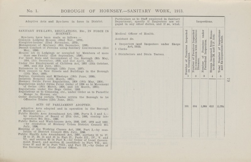 79 No. 1. BOROUGH OF HORNSEY.—SANITARY WORK, 1913. Adoptive Acts and Bye-laws in force in District. Particulars as to Staff employed in Sanitary Department, specify if Inspectors are en gaged in any other duties, and if so, what. Inspections. SANITARY BYE-LAWS, REGULATIONS, Etc., IN FORCE IN HORNSEY. Medical Officer of Health. Number of Premises Inspected on Complaint. Number of Premises Inspected in connection with Infectious Diseases. Number of Premises under Periodical Inspection. Houses Inspected from House to-House (H. and T.P. Act). Total Number of Inspections and Re-inspections made. Bye-laws have been made as follows:— Common Lodging Houses (22nd Nov., 1879). Assistant do. Slaughter-houses (22nd November, 1879). Management of Mortuary (6th December, 1896). Inspectors (and Inspectors under Shops Act, 1912). Decent Conduct of Persons using Sanitary Conveniences (21st May, 1894). 2 Clerks Houses let in Lodgings or occupied by Members of more than one Family (21st September, 1896). 3 Disinfectors and Drain Testers. For Good Rule and Government of the Borough (9th May, 1904. 13th December, 1909, and 21st April, 1913). Under the Employment of Children Act, 1903 (10th October, 1904, and 3rd July, 1911). Nuisances in the Borough (10th June, 1907). With respect to New Streets and Buildings in the Borough (11th May, 1908). Dairies, Cowsheds and Milk.shops (19th June, 1899). Isolation Hospital (11th March, 1901). 1 2 3 4 5 Hornsey Swine Fever Regulations, 1904 (14th May, 1904). Regulations under Swine Fever Order of 1894 as to Movement of Swine (14th March, 1904, and 1st March, 1905). Regulations under the Dogs Order, 1906. Regulations as to Cleansing, etc., under Order as to Parasitic Mange in Horses, etc. Order declaring certain Trades within the Borough to be Offensive Trades (12th June, 1911). ACTS OF PARLIAMENT ADOPTED. 191 684 1,064 612 11,791 Adoptive Acts adopted and in operation in the Borough of Hornsev are:— Public Health Acts Amendment Act, 1890, Parts 2, 3 and 5,— by resolution of Board of 27th Oct., 1890, coming into operation 9th Dec., 1890. Public Baths and Wash-houses Acts, 1846, 1847, 1878 and 1882. —by resolution of Hornsey Urban District Council 6tli' July, 1896. Housing of the Working Classes Act, 1890, Part 3,-by reso lution of District Council 20th July, 1896. Public Health Acts Amendment Act, 1907. sections 15 to 17. 19 to 27, 30, 31 and 33 in Part II., Parts III., IV., V. and VI., and section 95 in Part X.-by Order of Local Govern ment Board, and section 81 (modified) in Part VII sec tions 87 and 90 in Part, VIII., and Part IX.,-by Order of the Secretary of State (Home Office).