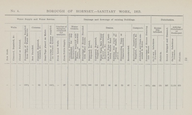 82 No 4. BOROUGH OF HORNSEY.—SANITARY WORK, 1913. Water Supply and Water Service. Drainage and Sewerage of existing Buildings. Disinfection. Wells. Percentage of Houses Supplied from Public Water Service. Cisterns. Draw-Taps placed on Mains. Percentage of Houses supplied on Constant System. Number of Samples obtained for analysis. Water Closets. Percentage of Houses Provided with Water Closets. Drains. Cesspools. Percentage of Houses Draining into Sewers. Rooms Dis infected. Rooms Stripped and Cleansed. Articles Disinfected or Destroyed. New Sunk. Cleansed, Repaired, &c. Closed as Polluted. New Provided. Cleansed, Repaired, Covered, &c. Number of Water Closets substituted for Dry Receptacles. Repaired, Supplied with Water, or otherwise Improved. Examined, Tested, Exposed, &c. Unstopped, Repaired, Trapped, &c. Waste Pipes, Rain Water Pipes Disconnected, Repaired. &c. New Soil Pipes or Venti lating Shafts fixed. Existing Soil Pipes or Ventilating Shafts re paired. Disconnecting Traps or Chambers Inserted. ! Reconstructed. Rendered Impervious, Emptied, Cleansed, &c. Abolished, and Drain con nected to Sewer. From Local Wells. From Public Supply. Ordinrary Infectious Diseases. Phthisis. Ordinary Infectious Diseases. Phthisis. — — — 100% — 92 3 100% — 37 — 336 100% 248 118 307 86 42 73 67 — 100% 494 134 507 11 ,099 625