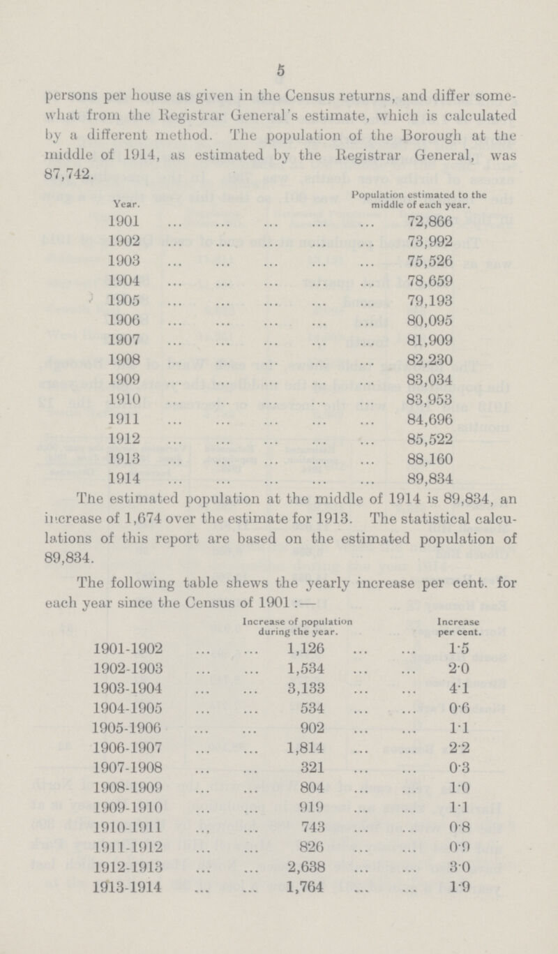 5 persons per house as given in the Census returns, and differ some what from the Registrar General's estimate, which is calculated by a different method. The population of the Borough at the middle of 1914, as estimated by the Registrar General, was 87,742. Year. Population estimated to the middle of each year. 1901 72,866 1902 73,992 1903 75,526 1904 78,659 1905 79,193 1906 80,095 1907 81,909 1908 82,230 1909 83,034 1910 83,953 1911 84,696 1912 85,522 1913 88,160 1914 89,834 The estimated population at the middle of 1914 is 89,834, an increase of 1,674 over the estimate for 1913. The statistical calcu lations of this report are based on the estimated population of 89,834. The following table shews the yearly increase per cent. for each year since the Census of 1901 : — Increase of population during the year. Increase per cent. 1901-1902 1,126 1.5 1902-1903 1,534 2.0 1903-1904 3,133 4.1 1904-1905 534 0.6 1905-1906 902 1.1 1906-1907 1,814 2.2 1907-1908 321 0.3 1908-1909 804 1.0 1909-1910 919 1.1 1910-1911 743 0.8 1911-1912 826 0.9 1912-1913 2,638 3.0 1913-1914 1,764 1.9