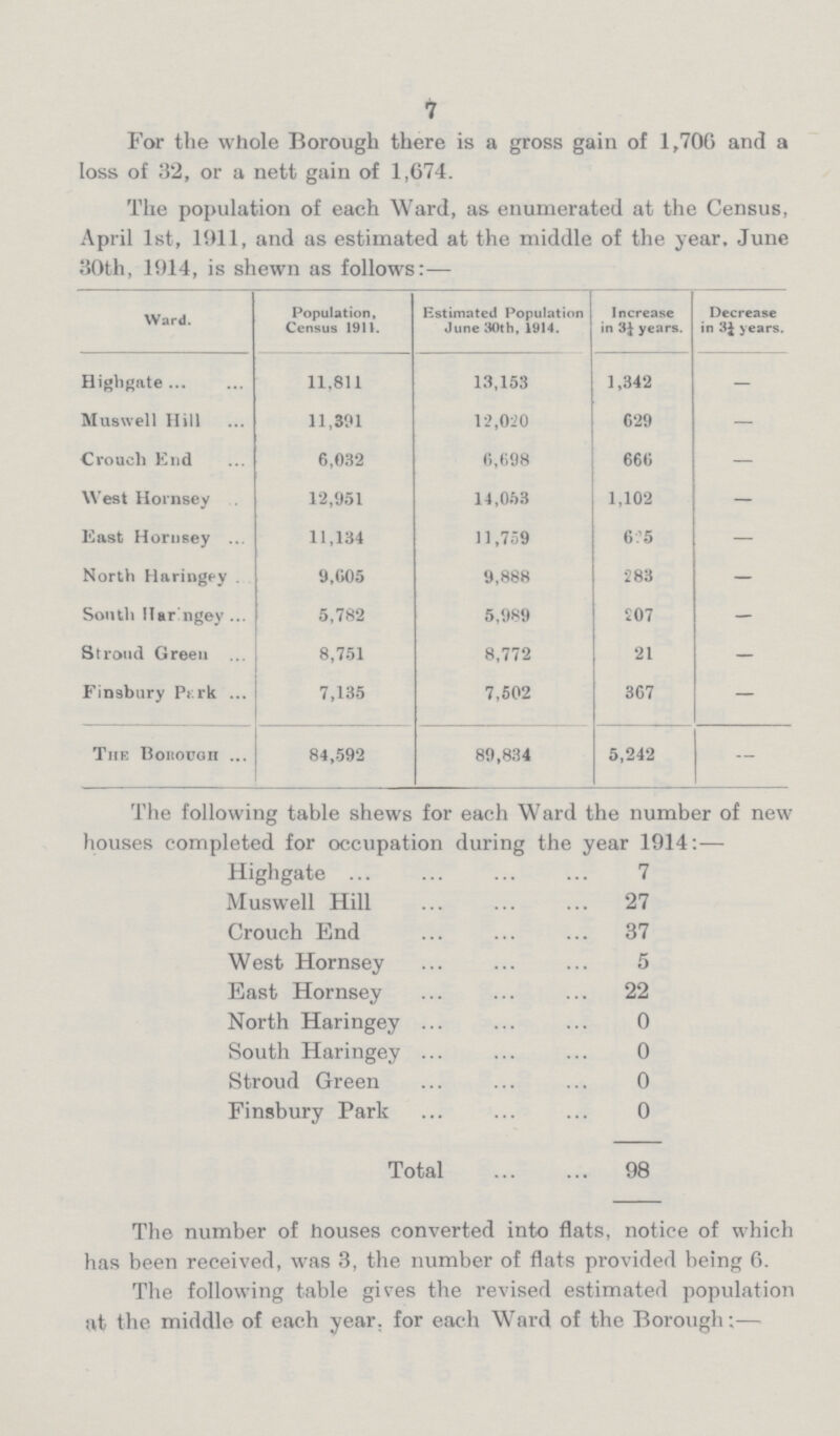 7 For the whole Borough there is a gross gain of 1,706 and a loss of 32, or a nett gain of 1,674. The population of each Ward, as enumerated at the Census, April 1st, 1911, and as estimated at the middle of the year. June 30th, 1914, is shewn as follows:— Ward. Population. Census 1911. Estimated Population June 30th, 1914. Increase in 3¼ years. Decrease in 3¼ years. Highgate 11,811 13,153 1,342 — Muswell Hill 11,391 12,020 629 — Crouch End 6,032 6,698 666 — West Hornsey 12,951 14,053 1,102 — East Hornsey 11,134 11,759 625 — North Haringey 9,605 9,888 283 — South Haringey 5,782 5,989 207 — Stroud Green 8,751 8,772 21 — Finsbury Park 7,135 7,502 367 — The Borough 84,592 89,834 5,242 — The following table shews for each Ward the number of new houses completed for occupation during the year 1914:— Highgate 7 Muswell Hill 27 Crouch End 37 West Hornsey 5 East Hornsey 22 North Haringey 0 South Haringey 0 Stroud Green 0 Finsbury Park 0 Total 98 The number of houses converted into flats, notice of which has been received, was 3, the number of flats provided being 0. The following table gives the revised estimated population at the middle of each year, for each Ward of the Borough;—