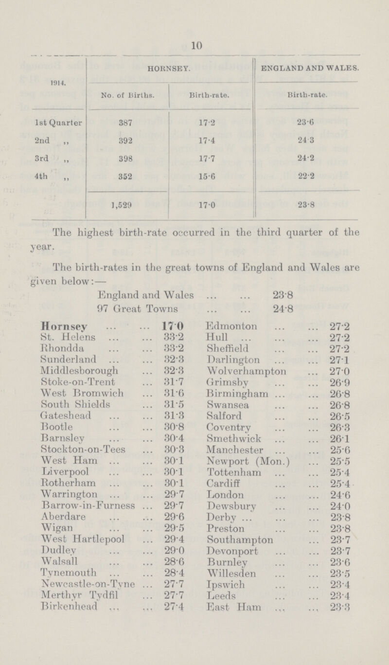 10 1914. HORNSEY. ENGLAND AND WALES. No. of Births. Birth-rate. Birth-rate. 1st Quarter 387 17.2 23.6 2nd „ 392 17.4 24.3 3rd „ 398 17.7 24.2 4th „ 352 15.6 22.2 1,529 17.0 23.8 The highest birth-rate occurred in the third quarter of the year. The birth-rates in the great towns of England and Wales are given below:— England and Wales 23.8 97 Great Towns 24.8 Hornsey 17.0 St. Helens 33.2 Rhondda 33.2 Sunderland 32.3 Middlesborough 32.3 Stoke-on-Trent 31.7 West Bromwich 31.6 South Shields 31.5 Gateshead 31.3 Bootle 30.8 Barnsley 30.4 Stockton-on-Tees 30.3 West Ham 30.1 Liverpool 30.1 Rotherham 30.1 Warrington 29.7 Barrow-in-Furness 29.7 Aberdare 29.6 Wigan 29.5 West Hartlepool 29.4 Dudley 29.0 Walsall 28.6 Tynemouth 28.4 Newcastle-on-Tvne 27.7 Merthyr Tydfil 27.7 Birkenhead 27.4 Edmonton 27.2 Hull 27.2 Sheffield 27.2 Darlington 27.1 Wolverhampton 27.0 Grimsby 26.9 Birmingham 26.8 Swansea 26.8 Salford 26.5 Coventry 26.3 Smethwick 26.1 Manchester 25.6 Newport (Mon.) 25.5 Tottenham 25.4 Cardiff 25.4 London 24.6 Dewsbury 24.0 Derby 23.8 Preston 23.8 Southampton 23.7 Devonport 23.7 Burnley 23.6 Willesden 23.5 Ipswich 23.4 Leeds 23.4 East Ham 23.3