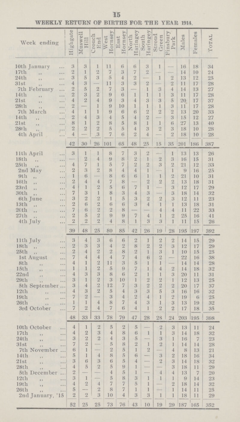 15 WEEKLY RETURN OP BIRTHS FOR THE YEAR 1914. Week ending Highgate Muswell Hill Crouch End West Hornsey Bast Hornsey North Haringey South Haringey Stroud Green Finsbury Park Males Females Total 10th January 3 3 1 11 6 6 3 1 — 16 18 34 17th „ 2 1 2 7 3 7 2 — — 14 10 24 24th „ 3 5 3 5 4 2 — 1 2 13 12 25 31st „ 4 3 — 11 3 3 2 — 2 11 17 28 7th February 2 5 2 7 3 — 1 3 4 14 13 27 14th „ 2 3 2 9 6 1 1 1 3 11 17 28 21st „ 4 2 4 9 3 4 3 3 5 20 17 37 28th „ 2 — 1 9 10 1 1 1 3 11 17 28 7th March 4 1 1 9 6 6 2 2 2 13 20 33 14th „ 2 4 3 4 5 4 2 — 3 15 12 27 21st „ 8 1 2 8 5 8 1 1 6 27 13 40 28th „ 2 2 2 5 5 4 3 2 3 18 10 28 4th April 4 — 3 7 6 2 4 — 2 18 10 28 42 30 26 101 65 48 25 15 35 201 186 387 11th April 3 1 1 8 7 3 2 — 1 13 13 26 18th „ — 2 4 9 8 2 1 2 3 16 15 31 25th ,, 4 7 1 5 7 2 2 3 2 21 12 33 2nd May 2 3 2 8 4 4 1 — 1 9 16 25 9th „ 1 6 — 8 6 6 1 1 2 21 10 31 16th „ 2 4 4 7 8 — 2 2 2 13 18 31 23rd „ 4 1 2 5 6 7 1 — 3 12 17 29 30th „ 7 3 1 8 3 4 3 — 3 18 14 32 6th June 3 2 2 1 5 3 2 2 3 12 11 23 13th „ 2 6 2 6 6 3 4 1 1 13 18 31 20th „ 7 6 2 2 8 — — 4 4 11 22 33 27th „ 2 5 2 9 9 7 4 1 2 25 16 41 4th July 2 2 2 4 8 1 3 3 1 11 15 26 39 48 25 80 85 42 26 19 28 195 197 392 11th July 3 4 3 6 6 2 1 2 2 14 15 29 18th ,, 2 3 3 4 2 8 2 2 3 12 17 29 25th ,, 2 4 2 2 8 2 1 3 1 10 15 25 1st August 7 4 4 4 7 4 6 2 — 22 16 38 8th „ 4 1 2 11 3 5 1 1 — 14 14 28 15th „ 1 1 2 5 9 7 1 4 2 14 18 32 22nd „ 4 3 3 8 6 2 1 1 3 20 11 31 29th „ 3 1 2 3 10 1 2 2 1 12 13 25 5th September 3 4 2 12 7 3 2 2 2 20 17 37 12 th „ 4 3 2 5 4 3 3 5 3 16 16 32 19th „ 7 2 — 3 4 2 4 1 2 19 6 25 26th „ 1 1 4 8 7 4 3 1 3 13 19 32 3rd October 7 2 4 7 6 4 1 2 2 17 18 35 48 33 33 78 79 47 28 28 24 203 195 398 10th October 4 1 2 5 2 5 — 2 — 13 11 24 17th „ 4 2 3 4 8 6 1 1 — 14 18 32 24th „ 3 2 2 4 3 5 — 3 1 16 7 23 31st „ 7 2 — 5 8 2 1 2 1 14 14 28 7th November 6 1 — 2 5 1 2 — 4 8 13 21 14th „ 5 1 4 8 5 6 — 3 2 18 16 34 21st „ 3 6 3 6 5 4 — 2 3 14 18 32 28th „ 4 5 2 5 9 1 — — 3 18 11 29 5th December 2 — — 4 5 1 — 4 4 13 7 20 12th „ 3 1 — 5 8 3 1 1 1 9 14 23 19th „ 4 2 4 7 7 5 1 — 2 18 14 32 26th „ 5 — 2 8 7 1 1 — 1 14 11 25 2nd January, 15 2 2 3 10 4 3 3 1 1 18 11 29 52 25 25 73 76 43 10 19 29 187 165 352