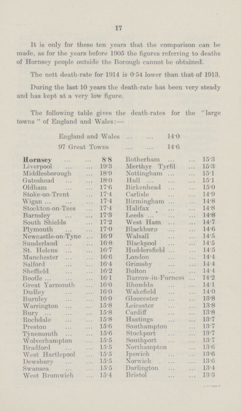 17 It is only for these ten years that the comparison can be made, as for the years before 1905 the figures referring to deaths of Hornsey people outside the Borough cannot be obtained. The nett death-rate for 1914 is 0.54 lower than that of 1913. During the last 10 years the death-rate has been very steady and has kept at a very low figure. The following table gives the death-rates for the large towns of England and Wales:— England and Wales 14.0 97 Great Towns 14.6 Hornsey 8.8 Liverpool 19.3 Middlesborough 18.9 Gateshead 18.0 Oldham 17.6 Stoke-on-Trent 17.4 Wigan 17.4 Stockton-on-Tees 17.4 Barnsley 17.3 South Shields 17.2 Plymouth 17.0 Newcastle-on-Tyne 16.9 Sunderland 16.8 St. Helens 16.7 Manchester 16.6 Salford 16.4 Sheffield 16.2 Bootle 16.1 Great Yarmouth 16.0 Dudley 16.0 Burnley 16.0 Warrington 15.8 Bury 15.8 Rochdale 15.8 Preston 15.6 Tynemouth 15.6 Wolverhampton 15.5 Bradford 15.5 West Hartlepool 15.5 Dewsbury 15.5 Swansea 15.5 West Bromwich 15.4 Rotherham 15.3 Merthyr Tyrfil 15.3 Nottingham 15.1 Hull 15.1 Birkenhead 15.0 Carlisle 14.9 Birmingham 14.8 Halifax 14.8 Leeds 14.8 West Ham 14.7 Blackburn 14.6 Walsall 14.5 Blackpool 14.5 Huddersfield 14.5 London 14.4 Grimsby 14.4 Bolton 14.4 Barrow-in-Furness 14.2 Rhondda 14.1 Wakefield 14.0 Gloucester 13.8 Leicester 13.8 Cardiff 13.8 Hastings 13.7 Southampton 13.7 Stockport 13.7 Southport 13.7 Northampton 13.6 Ipswich 13.6 Norwich 13.6 Darlington 13.4 Bristol 13.3