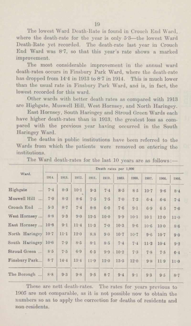 19 The lowest Ward Death-Hate is found in Crouch End Ward, where the death-rate for the year is only 5.3—the lowest Ward Death-Rate yet recorded. The death-rate last year in Crouch End Ward was 8.7, so that this year's rate shows a marked improvement. The most considerable improvement in the annual ward death-rates occurs in Finsbury Park Ward, where the death-rate has dropped from 14.4 in 1913 to 8.7 in 1914. This is much lower than the usual rate in Finsbury Park Ward, and is, in fact, the lowest recorded for this ward. Other wards with better death rates as compared with 1913 are Highgate, Muswell Hill, West Hornsey, and North Haringey. East Hornsey, South Haringey and Stroud Green Wards each have higher death-rates than in 1913, the greatest loss as com pared with the previous year having occurred in the South Haringey Ward. The deaths in public institutions have been referred to the Wards from which the patients were removed on entering the institutions. The Ward death-rates for the last 10 years are as follows:— Ward. Death rates per 1,000 1914. 1913. 1912. 1911. 1910. 1909. 1908. 1907. 1906. 1905. Highgate 7.4 8.3 10.1 9.3 7.4 8.5 8.5 10.7 9.6 8.4 Muswell Hill 7.0 8.2 8.6 7.5 7.5 7.0 7.2 6.4 6.6 7.4 Crouch End 5.3 8.7 7.4 8.8 6.0 7.6 9.1 6.9 6.5 7.6 West Hornsey 8.8 9.3 9.0 12.5 10.0 9.9 10.1 10.1 12.0 11.0 East Hornsey 10.8 9.1 11.4 11.3 7.0 10.3 9.6 10.6 10.0 8.6 North Haringey 10.7 11.1 12.0 8.8 9.0 10.7 10.7 9.6 10.7 9.0 South Haringey 10.6 7.9 8.5 8.1 8.5 7.4 7.4 11.2 10.4 9.2 Stroud Green 8.5 7.5 6.9 6.3 9.9 10.2 7.3 7.8 7.5 6.4 Finsbury Park 8.7 14.4 13.4 11.9 12.0 13.5 12.0 9.8 11.9 11.0 The Borough 8.8 9.3 9.8 9.5 8.7 9.4 9.1 9.3 9.5 8.7 These are nett death-rates. The rates for years previous to 1905 are not comparable, as it is not possible now to obtain the numbers so as to apply the correction for deaths of residents and non-residents.