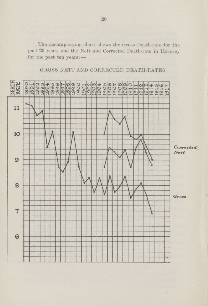 20 The accompanying chart shews the Gross Death-rate for the past 25 years and the Nett and Corrected Death-rate in Hornsey for the past ten years: — GROSS NETT AND CORRECTED DEATH-RATES.