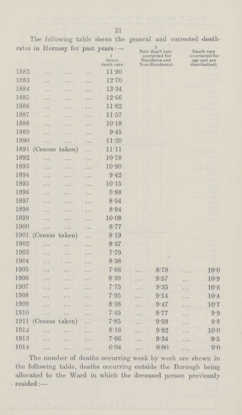 21 The following table shews the general and corrected death rates in Hornsey for past years:— 1 Gross death rate. 2 Nett death rate (corrected for Residents and Non-Residents). Death rate (corrected for age and sex distribution). 1882 11.90 1883 12.70 1884 13.34 1885 12.66 1886 11.82 1887 11.57 1888 10.18 1889 9.45 1890 11.20 1891 (Census taken) 11.11 1892 10.78 1893 10.90 1894 9.42 1895 10.15 1896 8.88 1897 8.54 1898 8.94 1899 10.08 1900 8.77 1901 (Census taken) 8.19 1902 8.37 1903 7.79 1904 8.38 1905 7.66 8.78 10.0 1906 8.39 9.57 10.9 1907 7.75 9.35 10.6 1908 7.95 9.14 10.4 1909 8.38 9.47 10.7 1910 7.45 8.77 9.9 1911 (Census taken) 7.85 9.59 9.8 1912 8.16 9.82 10.0 1913 7.66 9.34 9.5 1914 6.94 8.80 9.0 The number of deaths occurring week by week are shewn in the following table, deaths occurring outside the Borough being allocated to the Ward in which the deceased person previously resided:—