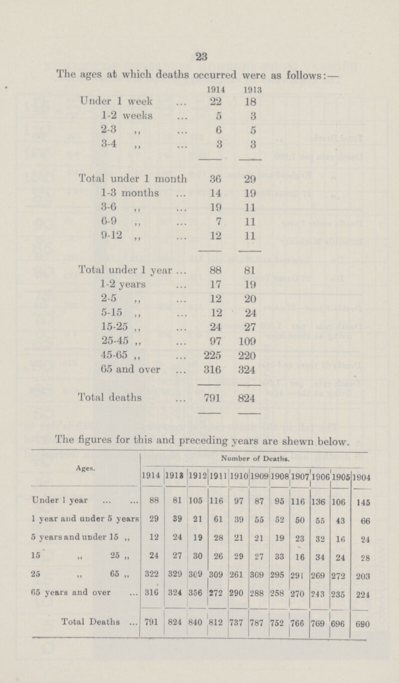 23 The ages at which deaths occurred were as follows:— 1914 1913 Under 1 week 22 18 1-2 weeks 5 3 2-3 ,, 6 5 3-4 ,, 3 3 Total under 1 month 36 29 1-3 months 14 19 3-6 ,, 19 11 6-9 „ 7 11 9-12 „ 12 11 Total under 1 year 88 81 1-2 years 17 19 2-5 „ 12 20 5-15 ,, 12 24 15-25 ,, 24 27 25-45 „ 97 109 45-65 ,, 225 220 65 and over 316 324 Total deaths 791 824 The figures for this and preceding years are shewn below. Ages. Number of Deaths. 1914 1913 1912 1911 1910 1909 1908 1907 1906 1905 1904 Under 1 year 88 81 105 116 97 87 95 116 136 106 145 1 year and under 5 years 29 39 21 61 39 55 52 50 55 43 66 5 years and under 15 „ 12 24 19 28 21 21 19 23 32 16 24 15 „ 25 „ 24 27 30 26 29 27 33 16 34 24 28 25 „ 65 „ 322 329 309 309 261 309 295 291 269 272 203 65 years and over 316 324 356 272 290 288 258 270 243 235 224 Total Deaths 791 824 840 812 737 787 752 766 769 696 690