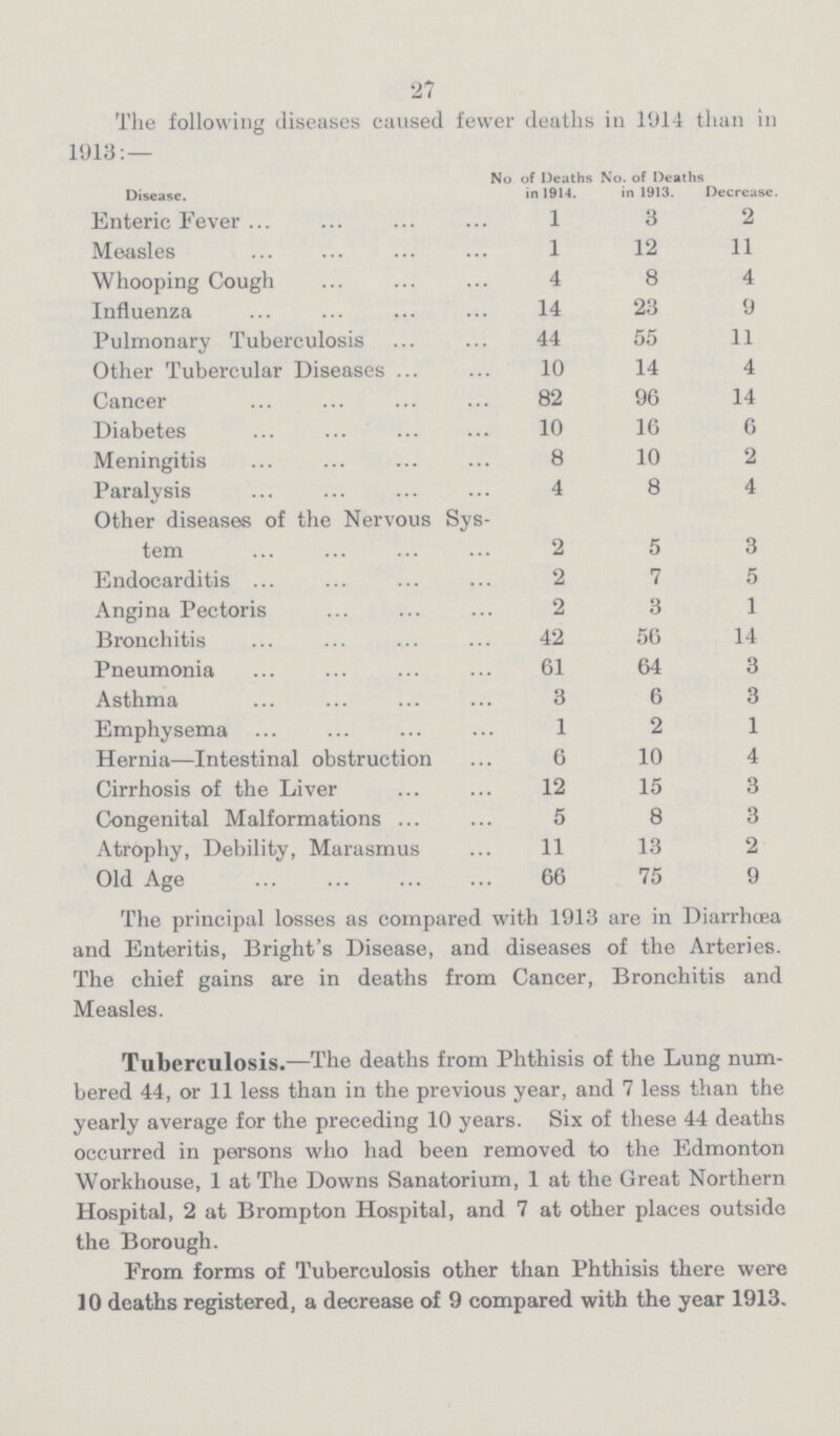 27 The following diseases caused fewer deaths in 1914 than in 1913:— Disease. No. of Deaths in 1914. No. of Deaths in 1913. Decrease. Enteric Fever 1 3 2 Measles 1 12 11 Whooping Cough 4 8 4 Influenza 14 23 9 Pulmonary Tuberculosis 44 55 11 Other Tubercular Diseases 10 14 4 Cancer 82 96 14 Diabetes 10 16 6 Meningitis 8 10 2 Paralysis 4 8 4 Other diseases of the Nervous Sys tem 2 5 3 Endocarditis 2 7 5 Angina Pectoris 2 3 1 Bronchitis 42 56 14 Pneumonia 61 64 3 Asthma 3 6 3 Emphysema 1 2 1 Hernia—Intestinal obstruction 6 10 4 Cirrhosis of the Liver 12 15 3 Congenital Malformations 5 8 3 Atrophy, Debility, Marasmus 11 13 2 Old Age 66 75 9 The principal losses as compared with 1913 are in Diarrhœa and Enteritis, Bright's Disease, and diseases of the Arteries. The chief gains are in deaths from Cancer, Bronchitis and Measles. Tuberculosis.—The deaths from Phthisis of the Lung num bered 44, or 11 less than in the previous year, and 7 less than the yearly average for the preceding 10 years. Six of these 44 deaths occurred in persons who had been removed to the Edmonton Workhouse, 1 at The Downs Sanatorium, 1 at the Great Northern Hospital, 2 at Brompton Hospital, and 7 at other places outside the Borough. From forms of Tuberculosis other than Phthisis there were 10 deaths registered, a decrease of 9 compared with the year 1913.