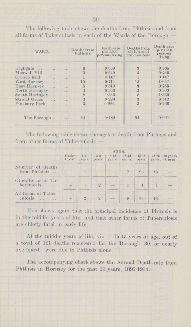 29 The following table shews the deaths from Phthisis and from all forms of Tuberculosis in each of the Wards of the Borough:— [##]WARD. Deaths from Phthisis Death-rate per 1,000 persons living Deaths from all forms of Tuberculosis. Death-rate per 1,000 Persons living. Highgate 8 0.609 9 0.685 Muswell Hill 3 0.249 3 0.249 Crouch End 1 0.147 1 0.147 West Hornsey 10 0.711 15 1.067 East Hornsey 6 0.510 9 0.765 North Haringey 3 0.303 3 0.303 South Haringey 8 1.335 8 1.335 Stroud Green 2 0.228 3 0.342 Finsbury Park 3 0.266 3 0.266 The Borough 44 0.489 54 0.601 The following table shews the ages at death from Phthisis and from other forms of Tuberculosis:— Under 1 year 1-2 years. 2-5 years. AGES. 25-45 years. 45-65 years. 65 years &• over. 5-15 years. 15-25 years. Number of deaths from Phthisis — 1 — — 7 23 13 — Other forms of Tu berculosis 4 1 2 — 1 1 1 — All forms of Tuber culosis 4 2 2 — 8 24 14 — This shews again that the principal incidence of Phthisis is in the middle years of life, and that other forms of Tuberculosis are chiefly fatal in early life. At the middle years of life, viz:—15-45 years of age, out of a total of 121 deaths registered for the Borough, 30, or nearly one-fourth, were due to Phthisis alone. The accompanying chart shews the Annual Death-rate from Phthisis in Hornsey for the past 19 years, 1896-1914:—