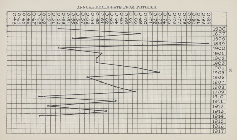 30 ANNUAL DEATH-RATE FROM PHTHISIS.