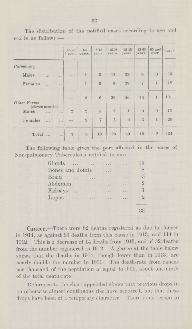 32 The distribution of the notified cases according to age and sex is as follows:— Under 1 year. 1-5 years. 5-15 years. 15-25 years. 25-45 years. 45-65 years. 65 and over Total. Pulmonary Males — 1 3 12 28 9 0 53 Females — 1 3 8 28 7 1 48 Other Forms {eleven months) — 2 6 20 56 16 1 101 Males 2 2 5 3 1 0 0 13 Females — 2 7 5 2 3 1 20 Total 2 6 18 28 59 19 2 134 The following table gives the part affected in the cases of Non-pulmonary Tuberculosis notified to me:— Glands 15 Bones and Joints 8 Brain 5 Abdomen 2 Kidneys 1 Lupus 2 33 Cancer.—There were 82 deaths registered as due to Cancer in 1914, as against 96 deaths from this cause in 1913, and 114 in 1912. This is a decrease of 14 deaths from 1913, and of 32 deaths from the number registered in 1912. A glance at the table below shews that the deaths in 1914, though lower than in 1913, are nearly double the number in 1901. The death-rate from cancer per thousand of the population is equal to 0.91, about one-ninth of the total death-rate. Reference to the chart appended shews that previous drops in an otherwise almost continuous rise have occurred, but that these drops have been of a temporary character. There is no reason to