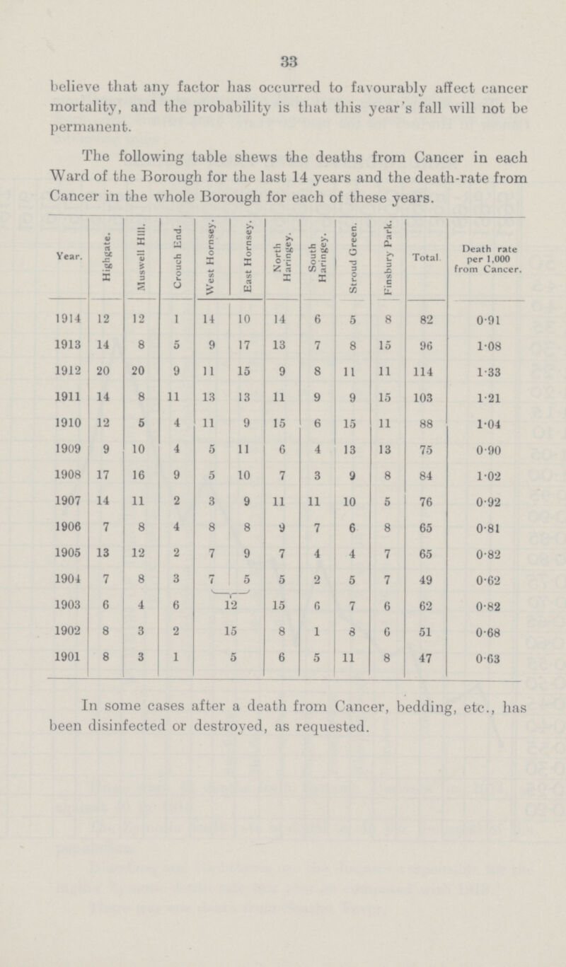 33 believe that any factor has occurred to favourably affect cancer mortality, and the probability is that this year's fall will not be permanent. The following table shews the deaths from Cancer in each Ward of the Borough for the last 14 years and the death-rate from Cancer in the whole Borough for each of these years. Year. Highgate. Muswell Hill. Crouch End. West Hornsey. East Hornsey. North Haringey. South Haringey. Stroud Green. Finsbury Park. Total. Death rate per 1,000 from Cancer. 1914 12 12 1 14 10 14 6 5 8 82 0.91 1913 14 8 5 9 17 13 7 8 15 96 1.08 1912 20 20 9 11 15 9 8 11 11 114 1.33 1911 14 8 11 13 13 11 9 9 15 103 1.21 1910 12 6 4 11 9 15 6 15 11 88 1.04 1909 9 10 4 5 11 6 4 13 13 75 0.90 1908 17 16 9 5 10 7 3 9 8 84 1.02 1907 14 11 2 3 9 11 11 10 5 76 0.92 1906 7 8 4 8 8 9 7 6 8 65 0.81 1905 13 12 2 7 9 7 4 4 7 65 0.82 1904 7 8 3 7 5 5 2 5 7 49 0.62 1903 6 4 6 12 15 6 7 6 62 0.82 1902 8 3 2 15 8 1 8 6 51 0.68 1901 8 3 1 5 6 5 11 8 47 0.63 In some cases after a death from Cancer, bedding, etc., has been disinfected or destroyed, as requested.