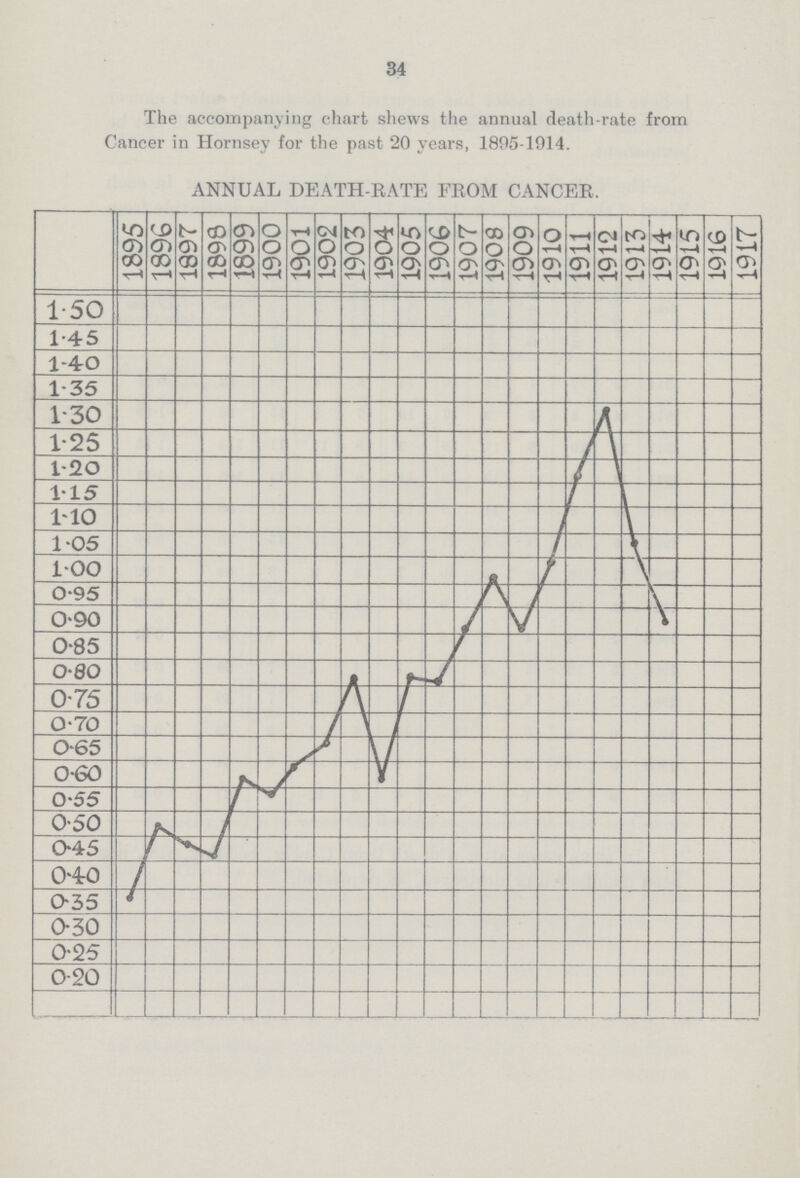 34 The accompanying chart shews the annual death-rate from Cancer in Hornsey for the past 20 years, 1895-1914. ANNUAL DEATH-RATE FROM CANCER.
