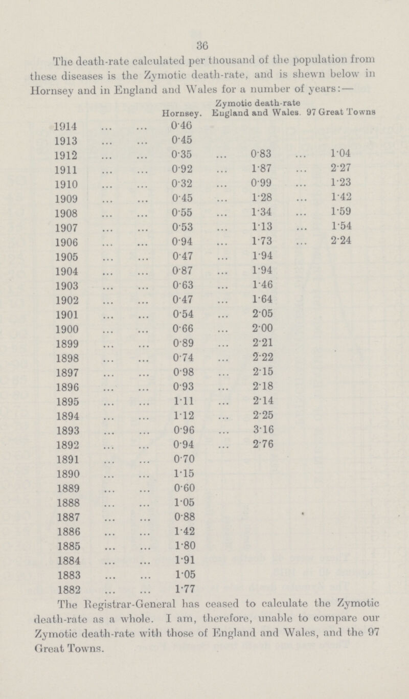 36 The death-rate calculated per thousand of the population from these diseases is the Zymotic death-rate, and is shewn below in Hornsey and in England and Wales for a number of years:— Zymotic death-rate Hornsey. England and Wales. 97 Great Towns 1914 0.46 1913 0.45 1912 0.35 0.83 1.04 1911 0.92 1.87 2.27 1910 0.32 0.99 1.23 1909 0.45 1.28 1.42 1908 0.55 1.34 1.59 1907 0.53 1.13 1.54 1906 0.94 1.73 2.24 1905 0.47 1.94 1904 0.87 1.94 1903 0.63 1.46 1902 0.47 1.64 1901 0.54 2.05 1900 0.66 2.00 1899 0.89 2.21 1898 0.74 2.22 1897 0.98 2.15 1896 0.93 2.18 1895 1.11 2.14 1894 1.12 2.25 1893 0.96 3.16 1892 0.94 2.76 1891 0.70 1890 1.15 1889 0.60 1888 1.05 1887 0.88 1886 1.42 1885 1.80 1884 1.91 1883 1.05 1882 1.77 The Registrar-General has ceased to calculate the Zymotic death-rate as a whole. I am, therefore, unable to compare our Zymotic death-rate with those of England and Wales, and the 97 Great Towns.