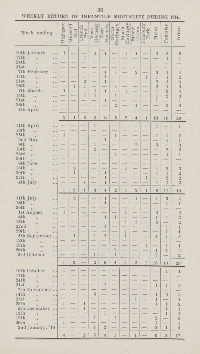 39 WEEKLY RETURN OF INFANTILE MORTALITY DURING 1914. Week ending Highgate Muswell Hill Crouch End West Hornsey East Hornsey North Haringey South Haringey Stroud Green Finsbury Park Males Females TOTAL 10th January 1 — — 1 1 — 1 1 — 2 3 5 17th ,, — — 1 — — — — — — — 1 1 24th ,, — — — — — — — — — — — — 31st ,, — — — — — — — — — — — — 7th February — — — — 1 1 — 2 — 3 1 4 14th ,, — — — — 1 — — — 1 1 1 2 21st ,, — — 2 — 1 — — — — 2 1 3 28th ,, — 1 1 — — 1 — — — 2 1 3 7th March 1 — — 1 1 — 1 — — 1 3 4 14th ,, — — 1 1 — 1 — — — 1 2 3 21st ,, — — — — 1 — — — — 1 — 1 28th ,, — — — — — 2 — 1 — — 3 3 4th April — — — — — — — — — — — — 2 1 5 3 6 5 2 4 1 13 16 29 11th April — — — 1 — — — — — 1 — 1 18th ,, — — — — — — — — — — — — 25th ,, 1 — — — — 1 — — — 1 1 2 2nd May — — — — 1 — — — — — 1 1 9th ,, — — — 1 — — — 2 — 3 — 3 16th ,, — — — 2 — — — — — — 2 2 23rd ,, — — — — — 1 — — — — 1 1 30th ,, — — — — — — — — — — — — 6th June — — — — — — — — — — — — 13th ,, — 2 — — — — 1 — — 1 2 3 20th ,, — 1 — — 1 — — — — 1 1 2 27th ,, — — — — 1 — — — 1 — 2 2 4th July — — 1 — 1 — — — — 1 1 2 1 3 1 4 4 2 1 2 1 8 11 19 11th July — 2 — — 1 — — 1 — 1 3 4 18th ,, — — — — 1 — — — — — 1 1 25th ,, — — — — — — — — — — — — 1st August 1 — — — — — 1 — 2 — 2 8th ,, — — — — 1 1 — — — 1 1 2 15th ,, — — — — — — 1 1 — 2 — 2 22nd ,, — — — — 1 — — — — — 1 1 29th ,, — — — — — — 1 — — — 1 1 5th September — 1 — 1 2 — 1 — — 4 1 5 12th — — — — — — — — — — — — 19th — — — — — — — — 1 — 1 1 26th — — — — — 2 — — — 1 1 2 3rd October — — — 1 — 1 — — — 2 — 2 1 3 — 2 6 4 4 2 1 13 10 23 10th October 1 — — — — — — — — — 1 1 17th ,, — — — — — — — — — — — — 24th ,, — — — — — — — — — — — — 31st ,, 1 — — — 1 — — — — 1 1 2 7th November — — — — — — — — — — — — 14th ,, — — — 3 — — — — — 1 2 3 21st ,, — — — — — — — 1 — 1 — 1 28th ,, 1 — 1 — — — — — — 1 1 2 5th December — — 1 — — — — — — — 1 1 12th ,, — — — — 1 — — — — — 1 1 19th ,, — — — 1 — 1 — — — 2 — 2 26th ,, 1 — — — — — — — — 1 — 1 2nd January, '15 — — — 1 2 — — — — 2 1 3 4 — 2 5 4 1 — 1 — 9 8 17