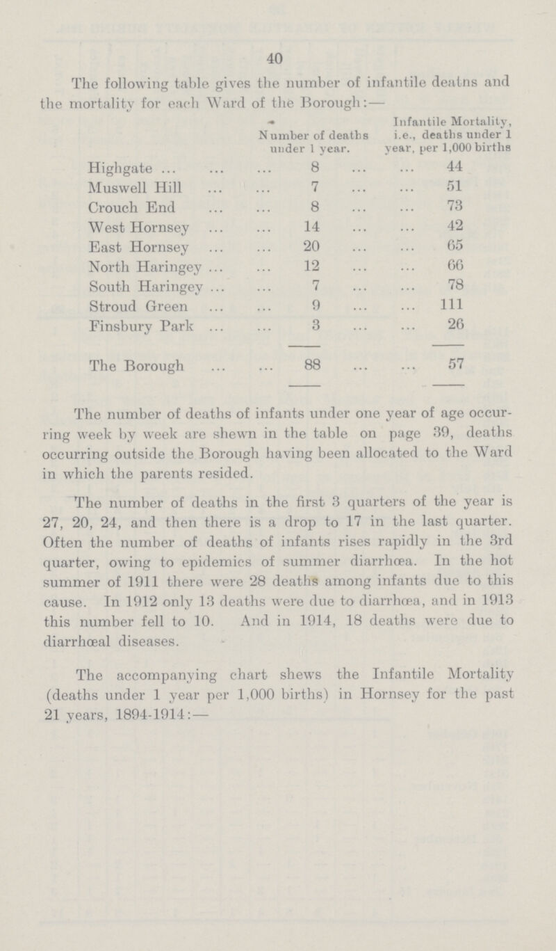 40 The following table gives the number of infantile deatns and the mortality for each Ward of the Borough:— Number of deaths under 1 year. Infantile Mortality, i.e., deaths under 1 year, per 1,000 births Highgate 8 44 Muswell Hill 7 51 Crouch End 8 73 West Hornsey 14 42 East Hornsey 20 65 North Haringey 12 66 South Haringey 7 78 Stroud Green 9 111 Finsbury Park 3 26 The Borough 88 57 The number of deaths of infants under one year of age occur ring week by week are shewn in the table on page 39, deaths occurring outside the Borough having been allocated to the Ward in which the parents resided. The number of deaths in the first 3 quarters of the year is 27, 20, 24, and then there is a drop to 17 in the last quarter. Often the number of deaths of infants rises rapidly in the 3rd quarter, owing to epidemics of summer diarrhœa. In the hot summer of 1911 there were 28 deaths among infants due to this cause. In 1912 only 13 deaths were due to diarrhœa, and in 1913 this number fell to 10. And in 1914, 18 deaths were due to diarrhœal diseases. The accompanying chart shews the Infantile Mortality (deaths under 1 year per 1,000 births) in Hornsey for the past 21 years, 1894-1914:—