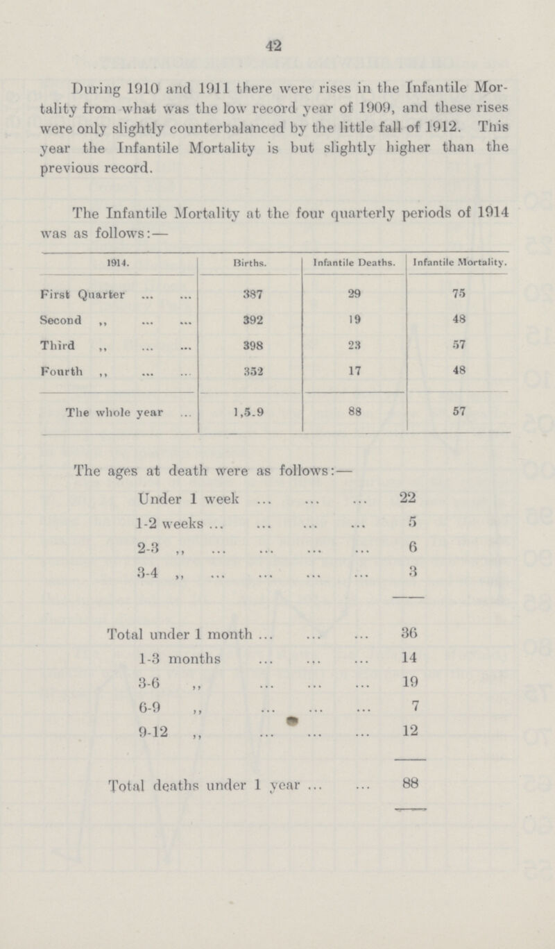 42 During 1910 and 1911 there were rises in the Infantile Mor tality from what was the low record year of 1909, and these rises were only slightly counterbalanced by the little fall of 1912. This year the Infantile Mortality is but slightly higher than the previous record. The Infantile Mortality at the four quarterly periods of 1914 was as follows:— 1914. Births. Infantile Deaths. Infantile Mortality. First Quarter 387 29 75 Second „ 392 19 48 Third ,, 398 23 57 Fourth ,, 352 17 48 The whole year 1,5.9 88 57 The ages at death were as follows:— Under 1 week 22 1-2 weeks 5 2-3 ,, 6 3-4 ,, 3 Total under 1 month 36 1-3 months 14 3-6 „ 19 6-9 „ 7 9-12 ,, 12 Total deaths under 1 year 88