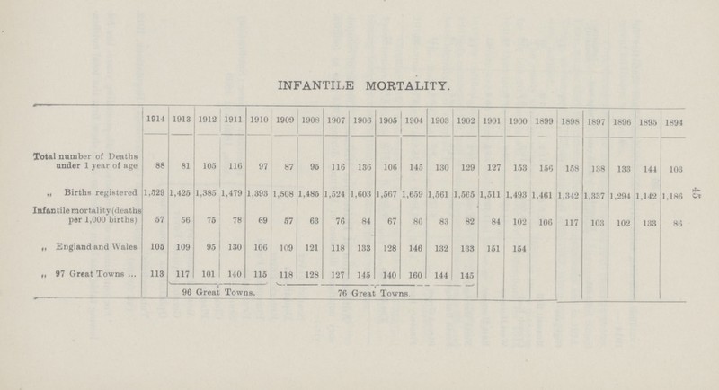 45 INFANTILE MORTALITY. 1914 1913 1912 1911 1910 1909 1908 1907 1906 1905 1904 1903 1902 1901 1900 1899 1898 1897 1896 1895 1894 Total number of Deaths under 1 year of age 88 81 105 116 97 87 95 116 136 106 145 130 129 127 153 156 158 138 133 144 103 „ Births registered 1,529 1,425 1,385 1,479 1,393 1,508 1,485 1,524 1,603 1 ,567 1,659 1,561 1,565 1,511 1,493 1,461 1,342 1,337 1,294 1,142 1,186 Infantile mortality (deaths per 1,000 births) 57 56 75 78 69 57 63 76 84 67 86 83 82 84 102 106 117 103 102 133 86 „ England and Wales 105 109 95 130 106 109 121 118 133 128 146 132 133 151 154 ,, 97 Great Towns 113 117 101 140 115 118 128 127 145 140 160 144 145 96 Great Towns. 76 Great Towns.