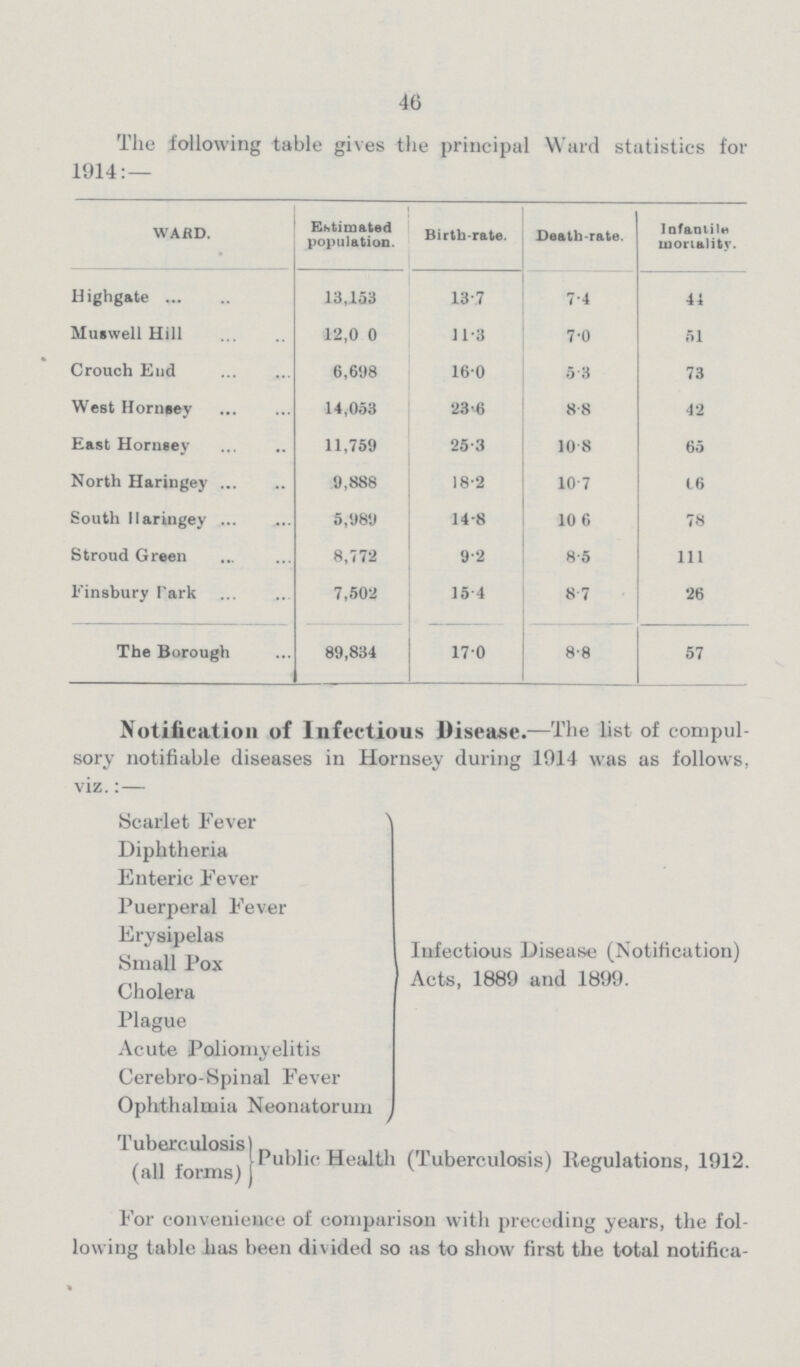 46 The following table gives the principal Ward statistics for 1914:— WARD. Estimated population. Birth-rate. Death-rate. Infantile mortality. Highgate 13,153 13.7 7.4 44 Muswell Hill 12,0 0 11.3 7.0 51 Crouch End 6,698 16.0 5.3 73 West Hornsey 14,053 23.6 8.8 42 East Hornsey 11,759 25.3 10.8 65 North Haringey 9,888 18.2 10.7 ??? South Haringey 5,989 14.8 10.6 78 Stroud Green 8,772 9.2 8.5 111 Finsbury Park 7,502 15.4 8.7 26 The Borough 89,834 17.0 8.8 57 Notification of Infectious Disease.—The list of compul sory notifiable diseases in Hornsey during 1914 was as follows, viz.:— Scarlet Fever Diphtheria Enteric Fever Puerperal Fever Erysipelas Small Pox Cholera Plague Acute Poliomyelitis Cerebro-Spinal Fever Ophthalmia Neonatorum Infectious Disease (Notification) Acts, 1889 and 1899. Tuberculosis (all forms) Public Health (Tuberculosis) Regulations, 1912. For convenience of comparison with preceding years, the fol lowing table lias been divided so as to show first the total notifica-