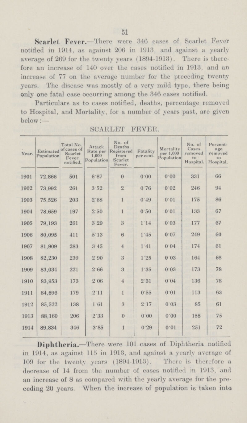51 Scarlet Fever.— There were 346 cases of Scarlet Fever notified in 1914, as against '206 in 1918, and against a yearly average of 269 for the twenty years (1894-1913). There is there fore an increase of 140 over the cases notified in 1913, and an increase of 77 on the average number for the preceding twenty years. The disease was mostly of a very mild type, there being only one fatal case occurring among the 346 cases notified. Particulars as to cases notified, deaths, percentage removed to Hospital, and Mortality, for a number of years past, are given below: — SCARLET FEVER. Year. Estimated Population Total No. of cases of Scarlet Fever notified. Attack Rate per 1,000 Population No. of Deaths Registered from Scarlet Fever. Fatality percent. Mortality per 1,000 Population No. of Cases removed to Hospital. Percent age removed to Hospital. 1901 72,866 501 6.87 0 0.00 0.00 331 66 1902 73,992 261 3.52 2 0.76 0.02 246 94 1903 75,526 203 2.68 1 0.49 0.01 175 86 1904 78,659 197 2.50 1 0.50 0.01 133 67 1905 79,193 261 3.29 3 1.14 0.03 177 67 1906 80,095 411 5.13 6 1.45 0.07 249 60 1907 81,909 283 3.45 4 1.41 0.04 174 61 1908 82,230 239 2.90 3 1.25 0.03 164 68 1909 83,034 221 2.66 3 1.35 0.03 173 78 1910 83,953 173 2.06 4 2.31 0.04 136 78 1911 84,696 179 2.11 1 0.55 0.01 113 63 1912 85,522 138 1.61 3 2.17 0.03 85 61 1913 88,160 206 2.33 0 0.00 0.00 155 75 1914 89,834 346 3.85 1 0.29 0.01 251 72 Diphtheria.— There were 101 cases of Diphtheria notified in 1914, as against 115 in 1913, and against a yearly average of 109 for the twenty years (1894-1913). There is therefore a decrease of 14 from the number of cases notified in 1913, and an increase of 8 as compared with the yearly average for the pre ceding '20 years. When the increase of population is taken into
