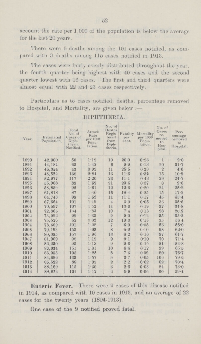 52 account the rate per 1,000 of the population is below the average for the last 20 years. There were 6 deaths among the 101 cases notified, as com pared with 3 deaths among 115 cases notified in 1913. The cases were fairly evenly distributed throughout the year, the fourth quarter being highest with 40 cases and the second quarter lowest with 10 cases. The first and third quarters were almost equal with 22 and 23 cases respectively. Particulars as to cases notified, deaths, percentage removed to Hospital, and Mortality, are given below:— DIPHTHERIA. Year. Estimated Population. Total No. of Cases of Diph theria Notified. Attack Rate per 1000 Popu lation. No. of Deaths Regis tered from Diph theria. Fatality per cent. Mortality per 1000 Popu lation. No. of Cases re moved to Hos pital. Per centage removed to Hospital. 1890 42,000 50 1.19 10 20. 0 0.23 1 2.0 1891 44,184 63 1.42 6 9.9 0.13 20 31.7 1892 46,354 43 0.92 11 25.5 0.23 2 4.6 1893 48,522 138 2.84 16 11.6 0.31 15 10.9 1894 52,977 117 2.20 23 11.1 0.43 29 24.7 1895 55,908 89 1.59 21 23.6 0.37 8 9.0 1896 58,839 95 1.61 12 12.6 0.20 24 25.2 1897 61,818 87 1.40 16 18.4 0.25 15 17.2 1898 64,743 99 1.52 11 11.1 0.17 45 45.4 1899 67,664 101 1. 49 4 3.9 0.05 36 35.6 1900 70,597 107 1.52 14 13.0 0.19 37 34.8 1901 72,866 134 1.83 10 7.4 0.13 28 20.9 1901 73,992 99 1.33 9 9.0 0.12 35 35.3 1903 75,526 62 0.82 12 19.3 0.15 35 56.4 1904 78,689 101 1.28 7 6.9 0.08 56 56.0 1905 79,193 153 1.93 8 5.2 0.10 95 62.0 1906 80,095 157 1.96 13 8.2 0.16 97 61.7 1907 81,909 98 1.19 9 9.1 0.10 70 71.4 1908 82,230 93 1.13 9 9. 6 0.10 51 54.8 1909 83,034 151 1.81 10 6.6 0.12 99 65.5 1910 83,953 105 1.25 8 7.6 0.09 80 76.7 1911 84,696 133 1.57 5 3.7 0.05 106 79.6 1912 85,522 88 1.02 2 2.2 0.02 62 70.4 1913 88,160 115 1.30 3 2.6 0.03 84 73.0 1914 89,834 101 1.12 6 5.9 0.06 60 59.4 Enteric Fever.— There were 9 cases of this disease notified in 1914, as compared with 10 cases in 1913, and an average of 22 cases for the twenty years (1894-1913). One case of the 9 notified proved fatal.