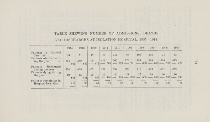 54 TABLE SHEWING NUMBER OF ADMISSIONS, DEATHS AND DISCHARGES AT ISOLATION HOSPITAL, 1905—1914. 1914 1913 1912 1911 1910 1909 1908 1907 1906 1905 Patients in Hospital Jan. 1st 98 51 77 88 111 68 109 105 74 53 Patients admitted dur ing the year 704 588 400 475 565 673 494 594 628 419 802 639 477 563 676 741 603 699 702 472 Patients discharged during the year 674 528 407 473 562 606 518 572 567 388 Patients dying during the year 12 18 19 13 26 24 17 18 30 10 686 541 426 486 588 630 535 590 597 398 Patients remaining in Hospital Dec. 31st 116 98 51 77 88 111 68 109 105 74