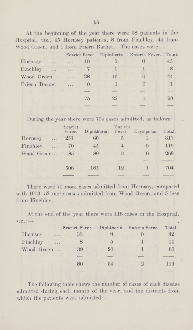 55 At the beginning of the year there were 08 patients in the Hospital, viz., 45 Hornsey patients, 8 from Finchley, 44 from Wood Green, and 1 from Friern Barnet. The cases were:— Scarlet Fever. Diphtheria Enteric Fever. Total. Hornsey 40 5 0 45 Finchley 7 0 1 8 Wood Green 28 16 0 44 Friern Barnet 0 1 0 1 75 22 1 98 During the year there were 704 cases admitted, as follows:— Scarlet Fever. Diphtheria. Enteric Fever. Erysipelas. Total. Hornsey 251 60 5 1 317 Finchley 70 45 4 0 119 Wood Green 185 80 3 0 268 506 185 12 1 704 There were 70 more cases admitted from Hornsey, compared with 1913, 52 more cases admitted from Wood Green, and 5 less from Finchley. At the end of the year there were 116 cases in the Hospital, viz.:— Scarlet Fever. Diphtheria. Enteric Fever. Total Hornsey 33 9 0 42 Finchley 8 5 1 14 Wood Green 39 20 1 60 80 34 2 116
