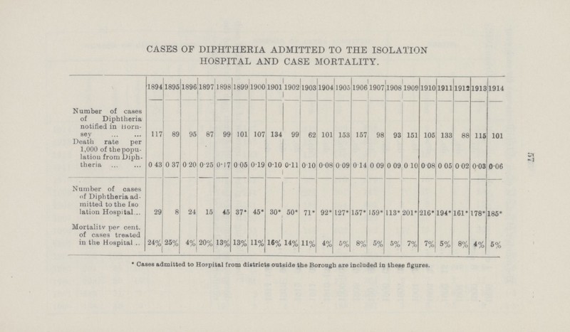 577 CASES OF DIPHTHERIA ADMITTED TO THE ISOLATION HOSPITAL AND CASE MORTALITY. 1894 1895 1896 1897 1898 1899 1900 1901 1902 1903 1904 1905 1906 1907 1908 1909 1910 1911 1912 1913 1914 Number of cases of Diphtheria notified in Horn sey 117 89 95 87 99 101 107 134 99 62 101 153 157 98 93 151 105 133 88 115 101 Death rate per 1,000 of the popu lation from Diph theria 0.43 0.37 0.20 0.25 0.17 0.05 0.19 0.10 0.11 0.10 0.08 0.09 0.14 0.09 0.09 0.10 0.08 0.05 0.02 0.03 0.06 Number of oases of Diphtheria ad mitted to the Iso lation Hospital 29 8 24 15 45 37* 45* 30* 50* 71* 92* 127* 157* 159* 113* 201* 216* 194* 161* 178* 185* Mortality per cent, of cases treated in the Hospital 24% 25% 4% 20% 13% 13% 11% 16% 14% 11% 4% 6% 8% 5% 5% 7% 7% 5% 8% 4% 5% * Cases admitted to Hospital from districts outside the Borough are included in these figures.