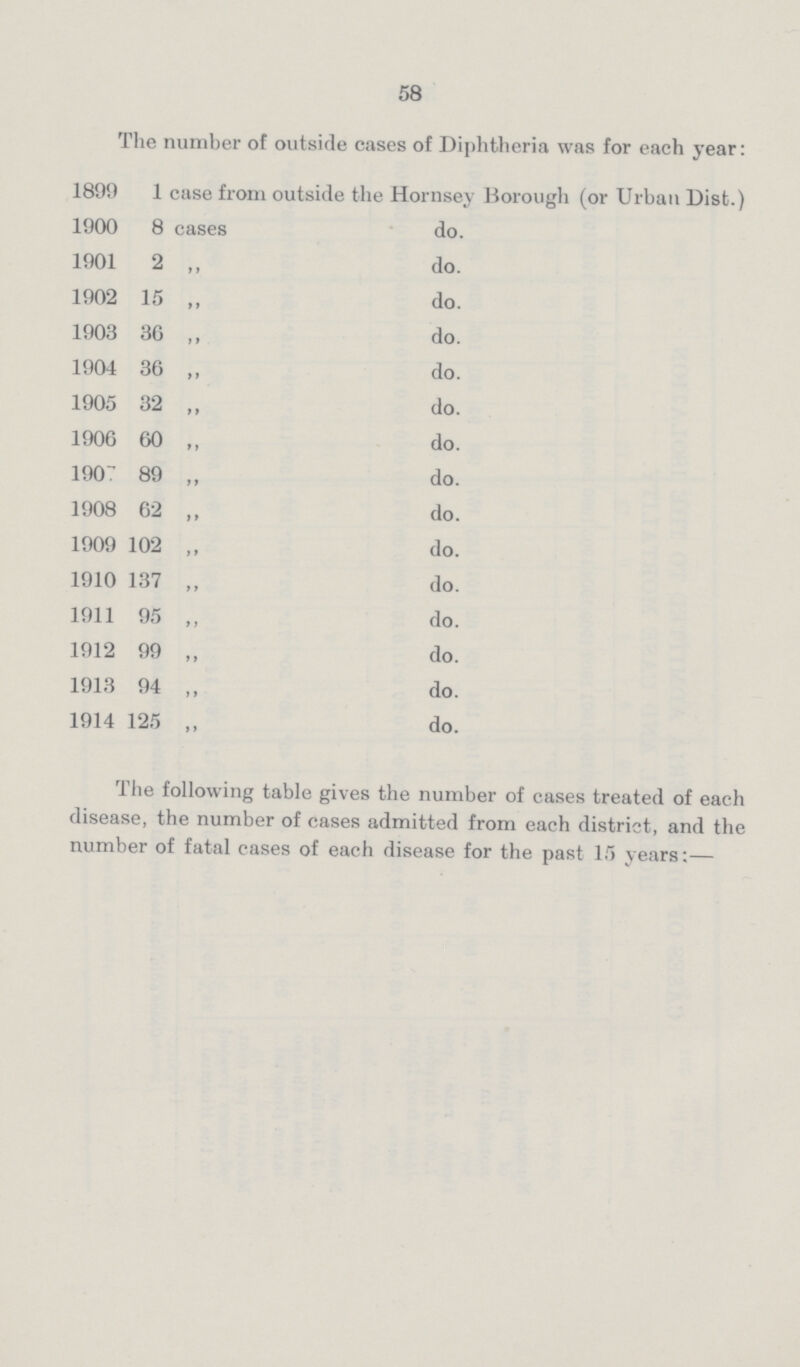 58 The number of outside cases of Diphtheria was for each year: 1899 1 case from outside the Hornsey Borough (or Urban Dist.) 1900 8 cases do. 1901 2 „ do. 1902 15 „ do. 1903 36 „ do. 1904 36 „ do. 1905 32 „ do. 1906 60 „ do. 1907 89 „ do. 1908 62 „ do. 1909 102 ,, do. 1910 137 „ do. 1911 95 „ do. 1912 99 „ do. 1913 94 „ do. 1914 125 „ do.