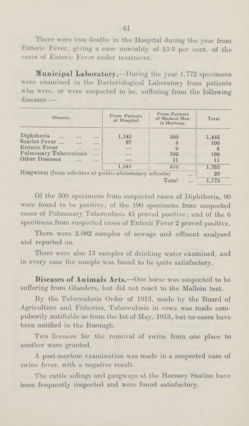 61 There were two deaths in the Hospital during the year from Enteric Fever, giving a case mortality of 15.3 per cent. of the cases of Enteric Fever under treatment. Municipal Laboratory.— During the year 1,772 specimens were examined in the Bacteriological Laboratory from patients who were, or were suspected to be, suffering from the following diseases:— Disease. From Patients at Hospital. From Patients of Medical Men in Hornsey. Total. Diphtheria 1,145 300 1,445 Scarlet Fever 97 3 100 Enteric Fever — 6 6 Pulmonary Tuberculosis — 190 190 Other Diseases — 11 11 1,242 510 1,762 Ringworm (from scholars at public elementary schools) 20 Total 1,772 Of the 300 specimens from suspected cases of Diphtheria, 90 were found to be positive; of the 190 specimens from suspected cases of Pulmonary Tuberculosis 45 proved positive; and of the 6 specimens from suspected cases of Enteric Fever 2 proved positive. There were 2,082 samples of sewage and effluent analysed and reported on. There were also 13 samples of drinking water examined, and in every case the sample was found to be quite satisfactory. Diseases of Animals Acts.— One horse was suspected to be suffering from Glanders, but did not react to the Mallein test. By the Tuberculosis Order of 1913, made by the Board of Agriculture and Fisheries, Tuberculosis in cows was made com pulsorily notifiable as from the 1st of May, 1913, but no cases have been notified in the Borough. Two licences for the removal of swine from one place to another were granted. A post-mortem examination was made in a suspected case of swine fever, with a negative result. The cattle sidings and gangways at the Hornsey Station have been frequently inspected and were found satisfactory.