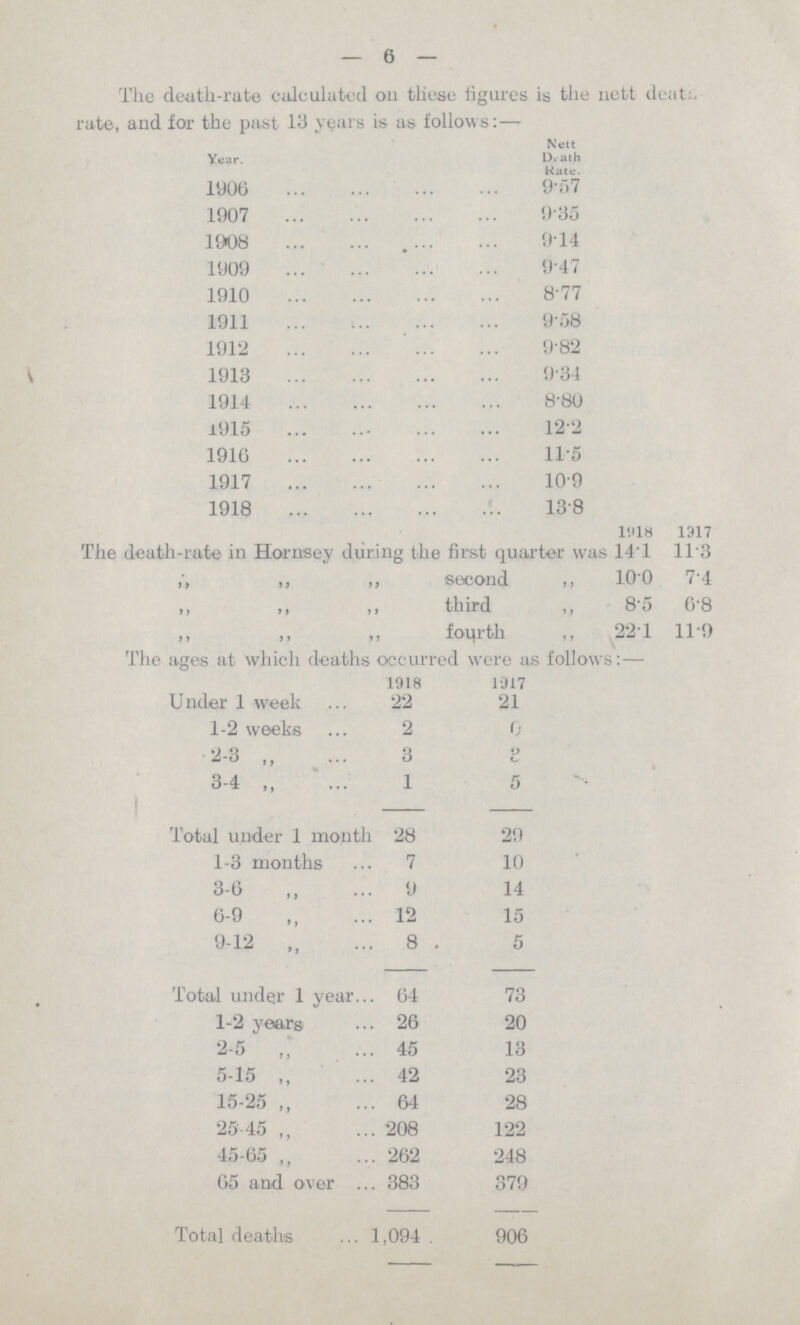 —6— The death-rate calculated oil these figures is the nett deati. rate, and for the past 13 years is as follows:— Year. Nett Death Rate. 1906 9.57 1907 9.35 1908 9.14 1909 9.47 1910 8.77 1911 9.58 1912 9.82 1913 9.34 1914 8.80 1915 12.2 1916 11.5 1917 10.9 1918 13.8 1918 1917 The death-rate in Hornsey during the first quarter was 14.1 11.3 ,, „ „ second „ 10.0 7.4 ,, ,, ,, third „ 8.5 6.8 „ „ „ fourth „ 22.1 11.9 The ages at which deaths occurred were as follows:— 1918 1917 Under 1 week 22 21 1-2 weeks 2 0 2-3 „ 3 3 3-4 „ 1 5 Total under 1 month 28 29 1-3 months 7 10 3-6 ,, 9 14 6-9 ,, 12 15 9-12 „ 8 5 Total under 1 year 64 73 1-2 years 26 20 2-5 „ 45 13 5-15 „ 42 23 15-25 „ 64 28 25-45 „ 208 122 45-65 „ 262 248 65 and over 383 379 Total deaths 1,094 906