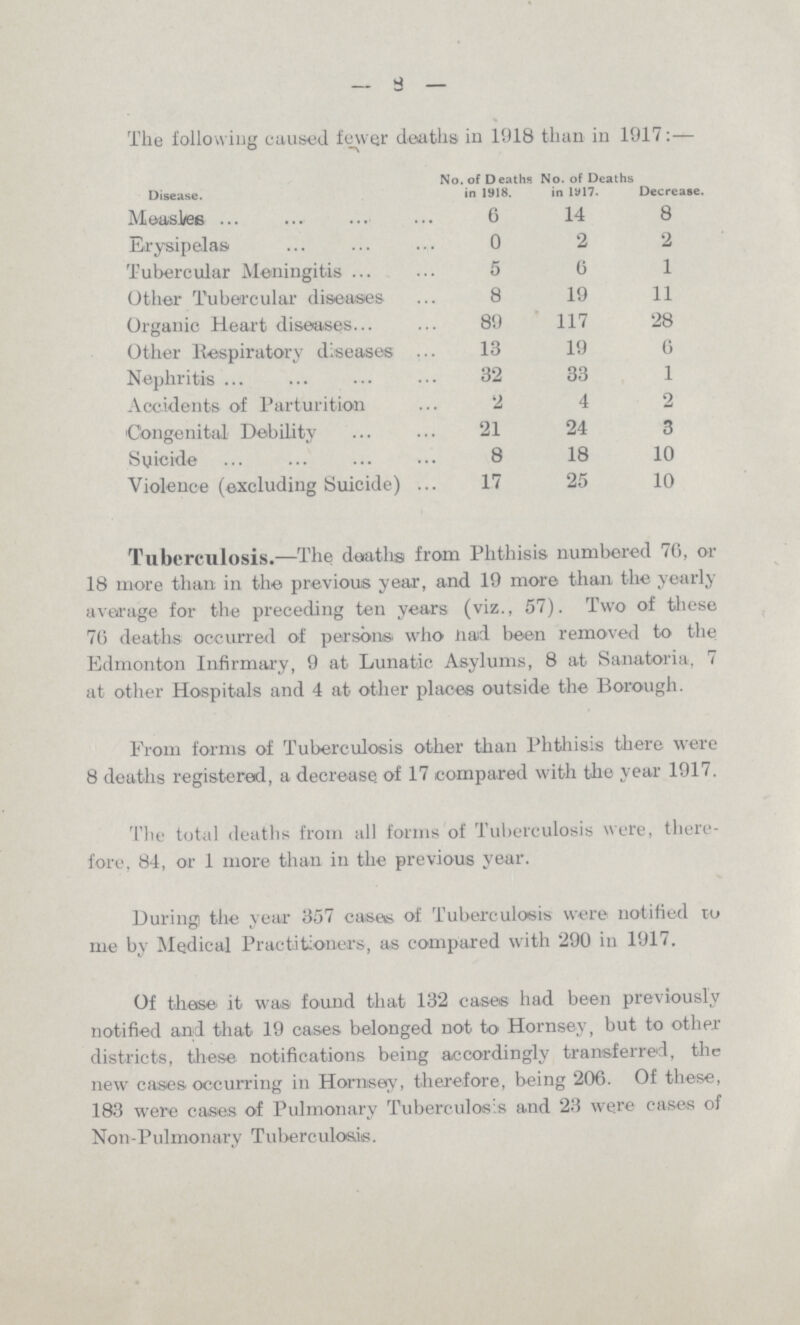 — 8 — The following caused fewer deaths in 1918 than in 1917:— Disease. No. of D eaths in 1918. No. of Deaths in 1917. Decrease. Measles 6 14 8 Erysipelas 0 2 2 Tubercular Meningitis 5 6 1 Other Tubercular diseases 8 19 11 Organic Heart diseases 89 117 28 Other Respiratory diseases 13 19 6 Nephritis 32 33 1 Accidents of Parturition 2 4 2 Congenital Debility 21 24 3 Syicide 8 18 10 Violence (excluding Suicide) 17 25 10 Tuberculosis.—The deaths from Phthisis numbered 76, or 18 more than in the previous year, and 19 more than the yearly average for the preceding ten years (viz., 57). Two of these 76 deaths occurred of persons, who nad been removed to the Edmonton Infirmary, 9 at Lunatic Asylums, 8 at Sanatoria, 7 at other Hospitals and 4 at other places outside the Borough. From forms of Tuberculosis other than Phthisis there were 8 deaths registered, a decrease of 17 compared with the year 1917. The total deaths from all forms of Tuberculosis were, there lore, 84, or 1 more than in the previous year. Luring! the year 357 cases of Tuberculosis were notified to me by Medical Practitioners, as compared with 290 in 1917. Of these- it was found that 132 cases had been previously notified and that 19 cases belonged not to Hornsey, but to other districts, these notifications being accordingly transferred, the new cases occurring in Hornsey, therefore, being 206. Of these, 183 were cases of Pulmonary Tuberculosis and 23 were cases of Non-Pulmonary Tuberculosis.