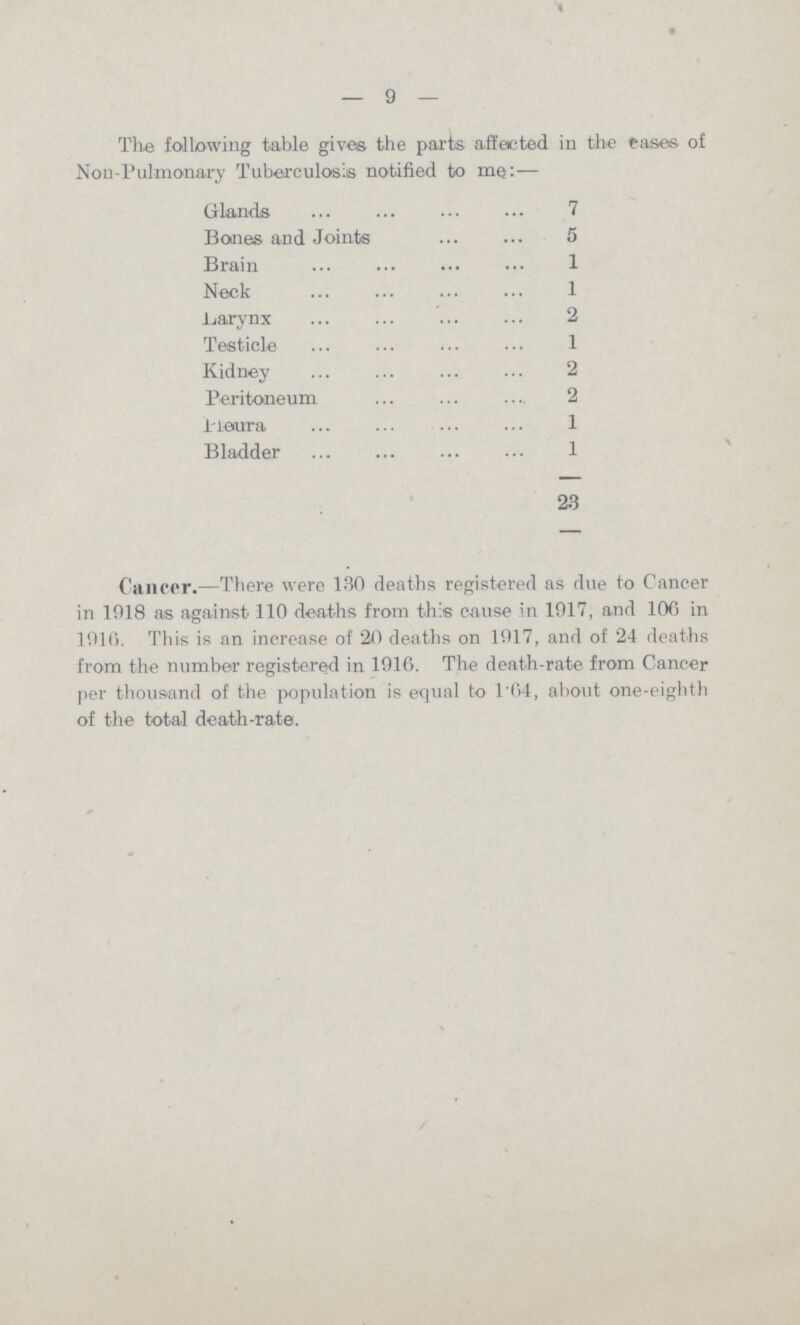 — 9 — The following table gives the parts affected in the eases of Non-l'ulmonary Tuberculosis notified to me:— Glands 7 Boaies and Joints 5 Brain 1 Neck 1 Larynx 2 Testicle 1 Kidney 2 Peritoneum 2 Pleura 1 Bladder 1 23 Cancer.—There were 130 deaths registered as due to Cancer in 1918 as against 110 deaths from this cause in 1917, and 100 in 1911). This is an increase of '20 deaths on 1917, and of 24 deaths from the number registered in 1916. The death-rate from Cancer per thousand of the population is equal to 164, about one-eighth of the total death-rate.