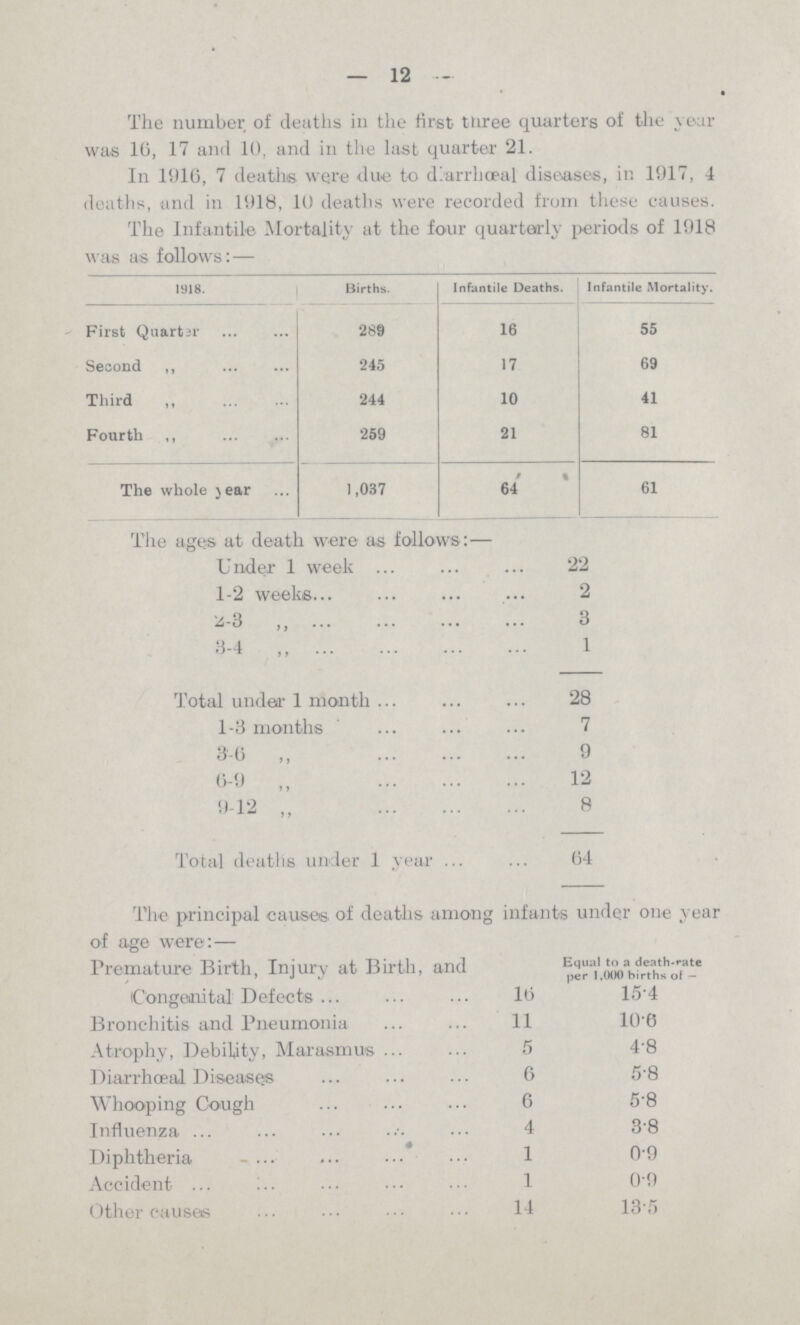 — 12 — The number of deaths in the first tnree quarters of the year was 16, 17 and 10, and in the last quarter 21. In 1916, 7 deaths were due to dlarrhoeal diseases, in 1917, 4 deaths, and in 1918, 10 deaths were recorded from these causes. The Infantile Mortality at the four quarterly periods of 1918 was as follows:— 1918. Births. Infantile Deaths. Infantile Mortality. First Quarter 289 16 55 Second ,, 245 17 69 Third „ 244 10 41 Fourth ,, 259 21 81 The whole year 1,037 64 61 The ages at death were as follows:— Under 1 week 22 1-2 weeks 2 2-3 „ 3 3-4 1 Total under 1 month 28 1-3 months 7 3-6 ,, 9 6-9 ,, 12 9-12 ,, 8 Total deaths under 1 year 64 The principal causes of deaths among infants under one year of age were:— Premature Birth, Injury at Birth, and Equal to a death-rate per 1,000 births ol — iCongeaiital Defects 16 15.4 Bronchitis and Pneumonia 11 10.6 Atrophy, Debility, Marasmus 5 4.8 Diarrhoeal Diseases 6 5.8 Whooping Cough 6 5.8 Influenza 4 3.8 Diphtheria 1 0.9 Accident 1 0.9 Other causes 14 13.5