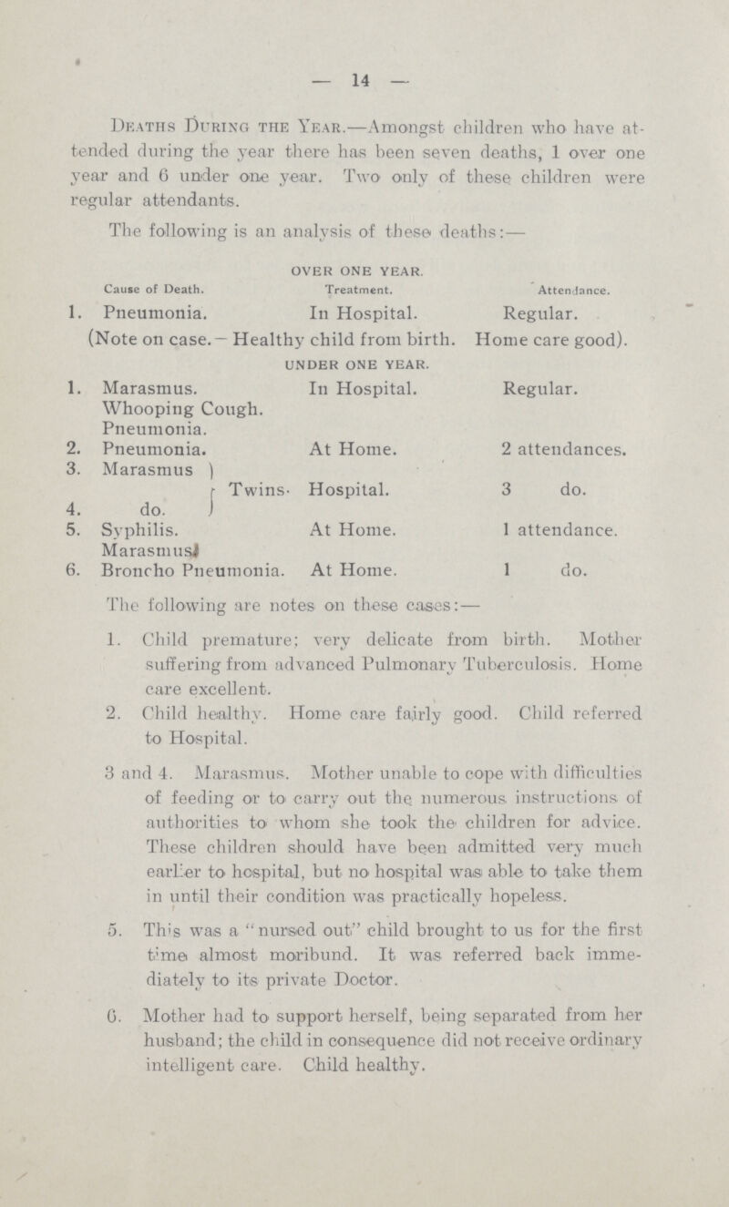 — 14 — Deaths During the Year.—Amongst children who have at tended during the year there has been seven deaths, 1 over one year and 6 under one year. Two only of these children were regular attendants. The following is an analysis of these deaths:— OVER ONE YEAR. Cause of Death. Treatment. Attendance. 1. Pneumonia. In Hospital. Regular. (Note on case. — Healthy child from birth. Home care good). UNDER ONE YEAR. 1. Marasmus. Whooping Cought Pneumonia In Hospital. Regular. 2. Pneumonia. At Home. 2 attendances. 3. Marasmus Twins- Hospital. 3 do. 4. do. 5. Syphilis. At Home. 1 attendance. Marasmus 6. Broncho Pneumonia. At Home. 1 do. The following are notes on these cases:— 1. Child premature; very delicate from birth. Mother suffering from advanced Pulmonary Tuberculosis. Home care excellent. 2. Child healthy. Home care fajrly good. Child referred to Hospital. 3 and 4. Marasmus. Mother unable to cope with difficulties of feeding or to carry out the numerous, instructions of authorities to whom she took the children for advice. These children should have been admitted very much earlier to hospital, but no hospital wasi able to take them in until their condition was practically hopeless. 5. This was a nursed out. child brought to us for the first time almost moribund. It was referred back imme diately to its private Doctor. 6. Mother had to support herself, being separated from her husband; the child in consequence did not receive ordinary intelligent care. Child healthy.