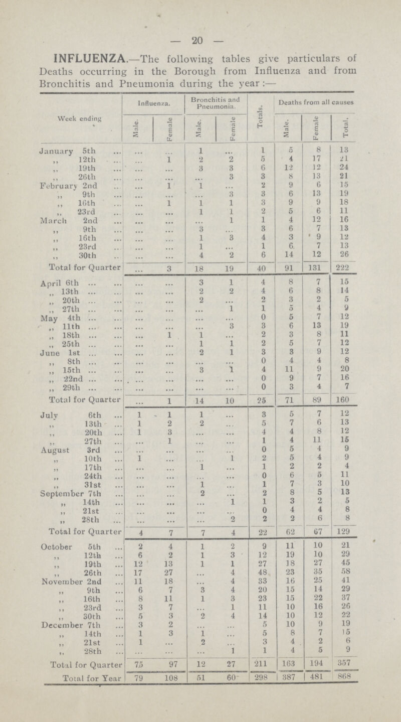 20 INFLUENZA.— The following tables give particulars of Deaths occurring in the Borough from Influenza and from Bronchitis and Pneumonia during the year:— Week ending Influenza. Bronchitis and Pneumonia. Totals. Deaths from all causes Male. Female Male. Female Male. Female Total. January 5th ... ... 1 ... 1 5 8 13 „ 12th ... 1 2 2 5 4 17 21 „ 19th ... ... 3 3 6 12 12 24 „ 26th ... ... ... 3 3 8 13 21 February 2nd ... 1 1 ... 2 9 6 15 „ 9th ... ... ... 3 3 6 13 19 „ 16th ... l 1 1 3 9 9 18 „ 23rd ... ... 1 1 2 5 6 11 March 2nd ... ... ... 1 1 4 12 16 „ 9th ... ... 3 ... 3 6 7 13 „ 16th ... ... 1 3 4 3 9 12 „ 23rd ... ... 1 ... 1 6 7 13 „ 30th ... ... 4 2 6 14 12 26 Total for Quarter ... 3 18 19 40 91 131 222 April 6th ... ... 3 1 4 8 7 15 „ 13th ... ... 2 2 4 6 8 14 „ 20th ... ... 2 ... 2 3 2 5 „ 27th ... ... ... 1 1 5 4 9 May 4th ... ... ... ... 0 5 7 12 „ 11th ... ... ... 3 3 6 13 19 „ 18th ... 1 1 ... 2 3 8 11 „ 25th ... ... 1 1 2 5 7 12 June 1st ... ... 2 1 3 3 9 12 „ 8th ... ... ... ... 0 4 4 8 „ 15th ... ... 3 l 4 11 9 20 „ 22nd ... ... ... ... 0 9 7 16 „ 29th ... ... ... ... 0 3 4 7 Total for Quarter ... l 14 10 25 71 89 160 July 6th 1 l 1 ... 3 5 7 12 „ 13th 1 2 2 ... 5 7 6 13 „ 20th 1 3 ... ... 4 4 8 12 „ 27th ... 1 ... ... 1 4 11 15 August 3rd ... ... ... ... 0 5 4 9 „ 10th 1 ... ... 1 2 5 4 9 „ 17th ... ... 1 ... 1 2 2 4 „ 24th ... ... ... ... 0 6 5 11 „ 31st ... ... 1 ... 1 7 3 10 September 7th ... ... 2 ... 2 8 5 13 „ 14th ... ... ... 1 1 3 2 5 „ 21st ... ... ... ... 0 4 4 8 „ 28th ... ... ... 2 2 2 6 8 Total for Quarter 4 7 7 4 22 62 67 129 October 5th 2 4 1 2 9 11 10 21 „ 12th 6 2 1 3 12 19 10 29 „ 19th 12 13 1 1 27 18 27 45 „ 26th 17 27 ... 4 48 23 35 58 November 2nd 11 18 ... 4 33 16 25 41 „ 9th 6 7 3 4 20 15 14 29 „ 16th 8 11 1 3 23 15 22 37 „ 23rd 3 7 ... 1 11 10 16 26 „ 30th 5 3 2 4 14 10 12 22 December 7th 3 2 ... ... 5 10 9 19 „ 14th 1 3 1 ... 5 8 7 15 „ 21st 1 ... 2 ... 3 4 2 6 „ 28th ... ... ... 1 1 4 5 9 Total for Quarter 75 97 12 27 211 163 194 357 Total for Year 79 108 51 60 298 387 481 868