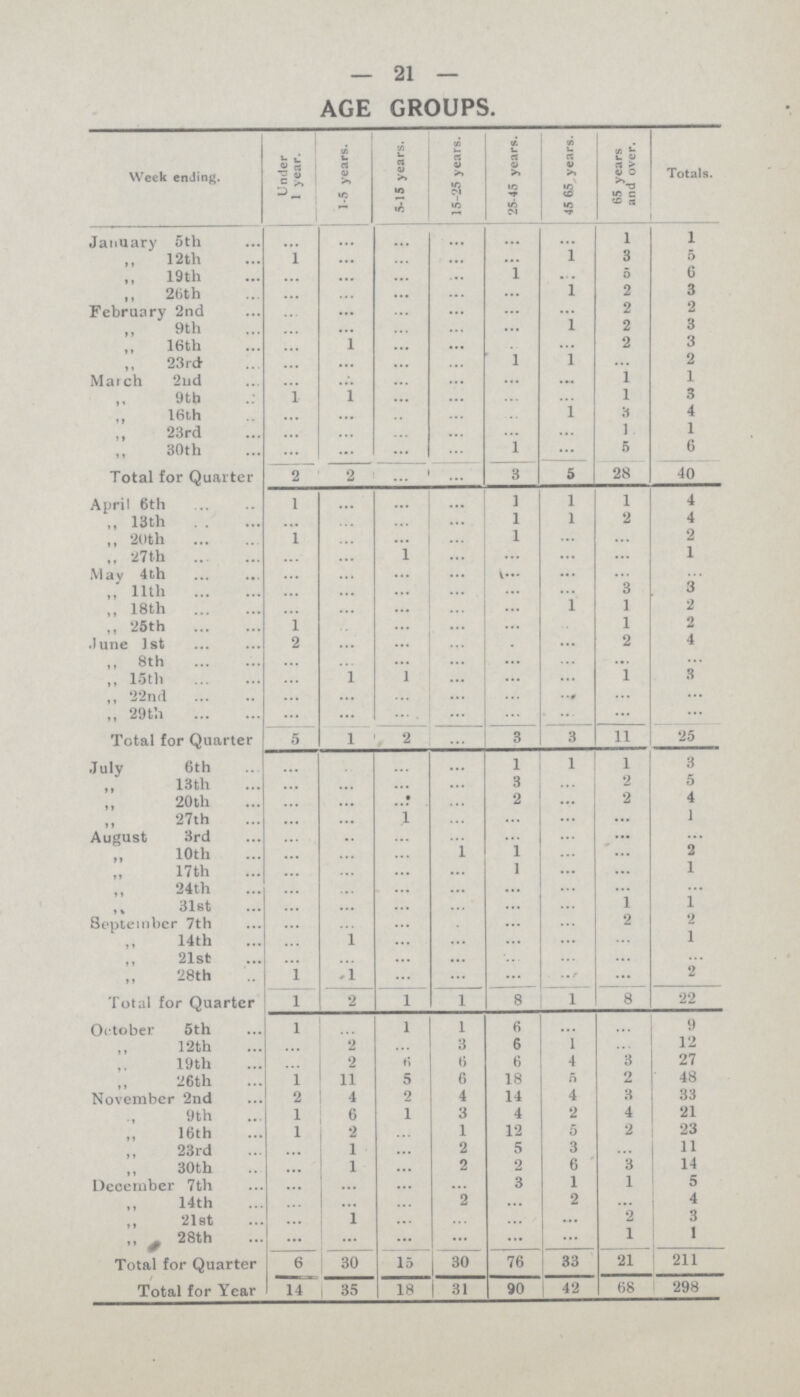 21 AGE GROUPS. Week ending. Under 1 year. 1-5 years. 5-15 years. 15-25 years. 25-45 years. 45 65 years. 65 years and over. Totals. January 5th ... ... ... ... ... ... 1 1 „ 12th 1 ... ... ... ... 1 3 5 „ 19th ... ... ... ... 1 ... 5 6 „ 26th ... ... ... ... ... 1 2 3 February 2nd ... ... ... ... ... ... 2 2 „ 9th ... ... ... ... ... l 2 3 „ 16th ... 1 ... ... ... ... 2 3 „ 23rd ... ... ... ... l l ... 2 March 2nd ... ... ... ... ... ... 1 1 „ 9th 1 1 ... ... ... ... 1 3 „ 16th ... ... ... ... ... 1 3 4 „ 23rd ... ... ... ... ... ... 1 1 „ 30th ... ... ... ... 1 ... 5 6 Total for Quarter 2 2 ... ... 3 5 28 40 April 6th 1 ... ... ... 1 1 1 4 „ 13th ... ... ... ... 1 1 2 4 „ 20th 1 ... ... ... 1 ... ... 2 „ 27th ... ... 1 ... ... ... ... 1 May 4th ... ... ... ... ... ... ... ... „ 11th ... ... ... ... ... ... 3 3 „ 18th ... ... ... ... ... 1 1 2 „ 25th 1 ... ... ... ... ... 1 2 June 1st 2 ... ... ... ... ... 2 4 „ 8th ... ... ... ... ... ... ... ... „ 15th ... 1 1 ... ... ... 1 3 „ 22nd ... ... ... ... ... ... ... ... „ 29th ... ... ... ... ... ... ... ... Total for Quarter 5 1 2 ... 3 3 11 25 July 6th ... ... ... ... 1 1 1 3 „ 13th ... ... ... ... 3 ... 2 5 „ 20th ... ... ... ... 2 ... 2 4 „ 27th ... ... 1 ... ... ... ... 1 August 3rd ... ... ... ... ... ... ... ... „ 10th ... ... ... 1 1 ... ... 2 „ 17th ... ... ... ... 1 ... ... 1 „ 24th ... ... ... ... ... ... ... ... „ 31st ... ... ... ... ... ... 1 1 September 7th ... ... ... ... ... ... 2 2 „ 14th ... l ... ... ... ... ... 1 „ 21st ... ... ... ... ... ... ... ... „ 28th 1 1 ... ... ... ... ... 2 Total for Quarter 1 2 1 l 8 1 8 22 October 5th 1 ... 1 1 6 ... ... 9 „ 12th ... 2 ... 3 6 1 ... 12 „ 19th ... 2 6 6 6 4 3 27 „ 26th 1 11 5 6 18 5 2 48 November 2nd 2 4 2 4 14 4 3 33 „ 9th 1 6 1 3 4 2 4 21 „ 16th 1 2 ... 1 12 5 2 23 „ 23rd ... 1 ... 2 5 3 ... 11 „ 30th ... 1 ... 2 2 6 3 14 December 7th ... ... ... ... 3 1 1 5 „ 14th ... ... ... 2 ... 2 ... 4 „ 21st ... 1 ... ... ... ... 2 3 „ 28th ... ... ... ... ... ... 1 1 Total for Quarter 6 30 15 30 76 33 21 211 Total for Year 14 35 18 31 90 42 68 298