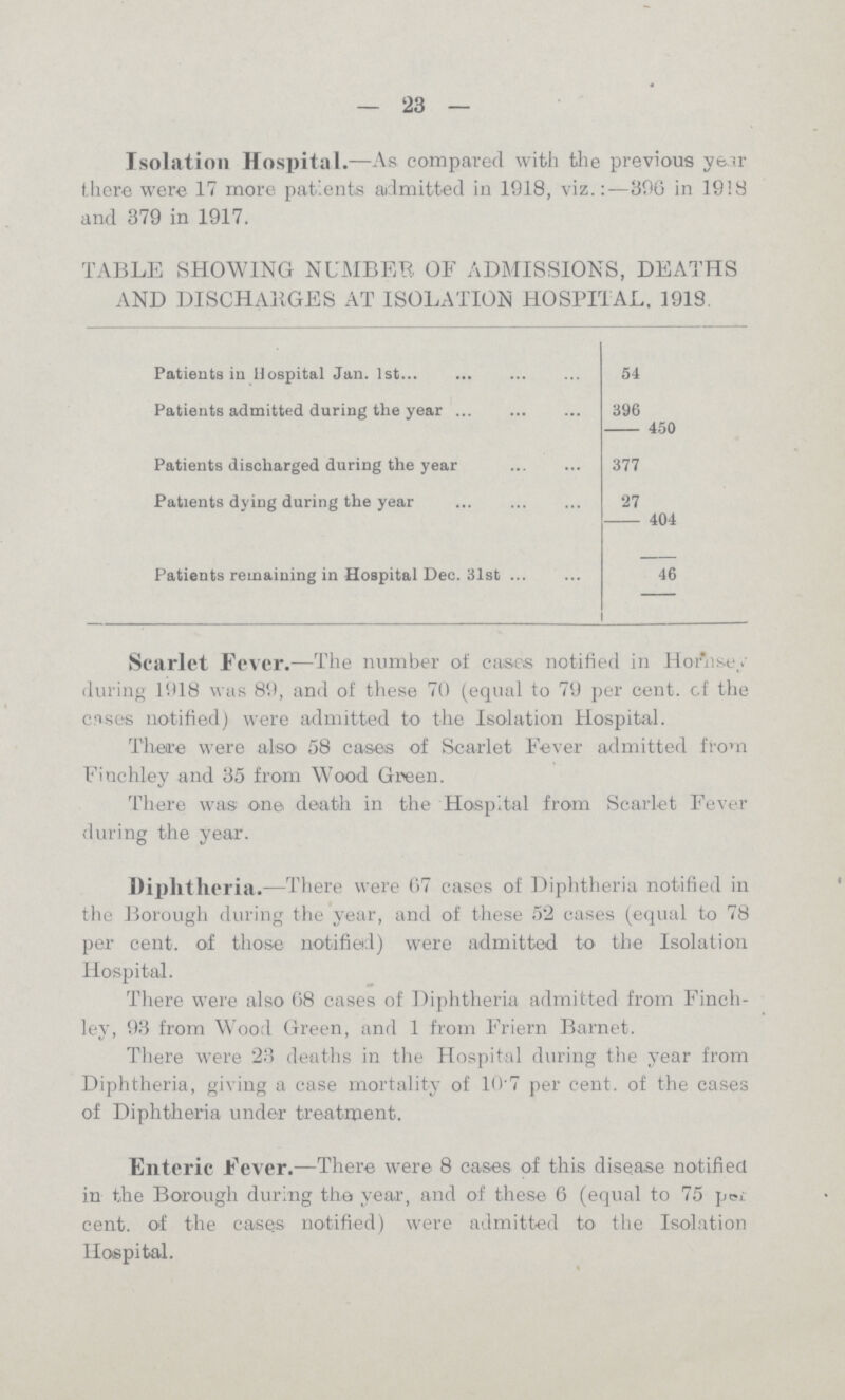 23 Isolation Hospital.— As compared with the previous year there were 17 more patients admitted in 1918, viz.:—396 in 1918 and 379 in 1917. TABLE SHOWING NUMBER OF ADMISSIONS, DEATHS AND DISCHARGES AT ISOLATION HOSPITAL, 1918. Patients in Hospital Jan. 1st 54 Patients admitted during the year 396 450 Patients discharged during the year 377 Patients dying during the year 27 404 Patients remaining in Hospital Dec. 31st 46 Scarlet Fever.— The number of cases notified in Hornsey during 1918 was 89, and of these 70 (equal to 79 per cent. of the cases notified) were admitted to the Isolation Hospital. There were also 58 cases of Scarlet Fever admitted from Finchley and 35 from Wood Green. There was one death in the Hospital from Scarlet Fever during the year. Diphtheria.— here were 67 cases of Diphtheria notified in the Borough during the year, and of these 52 cases (equal to 78 per cent.of those notified) were admitted to the Isolation Hospital. There were also 68 cases of Diphtheria admitted from Finch ley, 93 from Wood Green, and 1 from Friern Barnet. There were 23 deaths in the Hospital during the year from Diphtheria, giving a case mortality of 10.7 per cent. of the cases of Diphtheria under treatment. Enteric Fever.— There were 8 cases of this disease notified in the Borough during the year, and of these 6 (equal to 75 per cent. of the cases notified) were admitted to the Isolation Hospital.