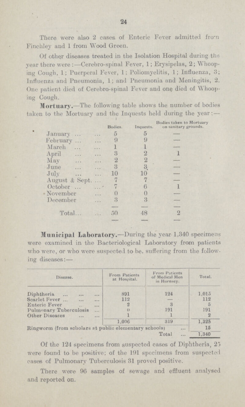 24 There were also 2 cases of Enteric Fever admitted from Finchley and 1 from Wood Green. Of other diseases treated in the Isolation Hospital during the year there were:— Cerebro-spinal Fever, 1; Erysipelas, 2; Whoop ing Cough, 1; Puerperal Fever, 1; Poliomyelitis, 1; Influenza, 3; Influenza and Pneumonia, 1; and Pneumonia and Meningitis, 2. One patient died of Cerebro-spinal Fever and one died of Whoop ing Cough. Mortuary.— The following table shows the number of bodies taken to the Mortuary and the Inquests held during the year:— Bodies. Inquests. Bodies taken to Mortuary on sanitary grounds. January 5 5 - February 9 9 - March 1 1 - April 3 2 l May 2 2 — June 3 3 — July 10 10 — August & Sept. 7 7 — October 7 6 1 November 0 0 — December 3 3 — Total 50 48 2 Municipal Laboratory.— During the year 1,340 specimens were examined in the Bacteriological Laboratory from patients who were, or who. were suspected to be, suffering from the follow ing diseases:— Disease. From Patients at Hospital. From Patients of Medical Men in Hornsey. Total. Diphtheria 891 124 1,015 Scarlet Fever 112 — 112 Enteric Fever 2 3 5 Pulmonary Tuberculosis 0 191 191 Other Diseases 1 1 2 1,006 319 1,325 Ringworm (from scholars at public elementary schools) 15 Total 1,340 Of the 124 specimens from suspected cases of Diphtheria, 25 were found to be positive; of the 191 specimens from suspected cases of Pulmonary Tuberculosis 31 proved positive. There were 96 samples of sewage and effluent analysed and reported on.