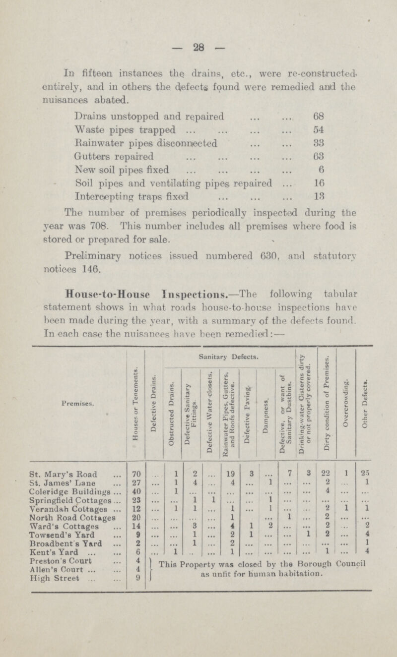 28 In fifteen instances the drains, etc., were re-constructed entirely, and in others the defects found were remedied and the nuisances abated. Drains unstopped and repaired 68 Waste pipes trapped 54 Rainwater pipes disconnected 33 Gutters repaired 63 New soil pipes fixed 6 Soil pipes and ventilating pipes repaired 16 Intercepting traps fixed 13 The number of premises periodically inspected during the year was 708. This number includes all premises where food is stored or prepared for sale. Preliminary notices issued numbered 630, and statutory notices 146. House-to-House Inspections.— The following tabular statement shows in what roads house-to-house inspections have been made during the year, with a summary of the defects found. In each case the nuisances have been remedied:— Premises. Houses or Tenements. Defective Drains. Sanitary Defects. Drinking-water Cisterns dirty or not properly covered. Dirty condition of Premises. Overcrowding. Other Defects. Obstructed Drains. Defective Sanitary Fittings. Defective Water closets. Rainwater Pipes, Gutters, and Roofs defective. Defective Paving. Dampness. Defective, or want of Sanitary Dustbins. St. Mary's Road 70 ... 1 2 ... 19 3 ... 7 3 22 1 25 St. James' Lane 27 ... 1 4 ... 4 ... 1 ... ... 2 ... 1 Coleridge Buildings 40 ... 1 ... ... ... ... ... ... ... 4 ... ... Springfield Cottages 23 ... ... 1 1 ... ... 1 ... ... ... ... ... Verandah Cottages 12 ... 1 1 ... 1 ... l ... ... 2 1 1 North Road Cottages 20 ... ... ... ... 1 ... ... 1 ... 2 ... ... Ward's Cottages 14 ... ... 3 ... 4 1 2 ... ... 2 ... 2 Towsend's Yard 9 ... ... 1 ... 2 1 ... ... 1 2 ... 4 Broadbent's Yard 2 ... ... 1 ... 2 ... ... ... ... ... ... 1 Kent's Yard 6 ... 1 ... ... 1 ... ... ... ... 1 ... 4 Preston's Court 4 This Property was closed by the Borough Council as unfit for human habitation. Allen's Court 4 High Street 9